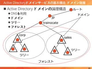 Active Directoryドメインサービスの基本構造: ドメイン階層
13
 Active Directory ドメインの論理構造
 DNSを利用
 ドメイン
 ツリー
 フォレスト
ルート
jp
trainocate
corp
sales
フォレスト
ツリー
ツリー
ドメイン
 