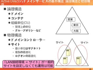 Active Directoryドメインサービスの基本構造: 論理構造と物理構
造
15
 論理構造
 ドメイン
 コンテナ
 組織単位(OU)
- 管理上の単位
- グループポリシーなど
 物理構造
 ドメインコントローラー
 サイト
- 最小単位はサブネット
- 複製の最適化
- ログオンの最適化
営業
東京
大阪
サイト サイト
「LAN接続環境 = サイト」が一般的
サイトを設定しなくても運用は可能
 