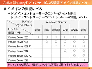Active Directoryドメインサービスの構築:ドメイン機能レベル
19
 ドメインの機能レベル
 ドメインコントローラーのOSバージョンを制限
ドメインコントローラーのOS ≧ ドメインの機能レベル
ドメイン
コントローラ
ドメイン
機能レベル
Windows Server
2003 2008 2008R2 2012 2012R2 2016
Windows Server 2003 ○ ○ ○ ○ ○ ○
Windows Server 2008 ○ ○ ○ ○ ○
Windows Server 2008 R2 ○ ○ ○ ○
Windows Server 2012 ○ ○ ○
Windows Server 2012 R2 ○ ○
Windows Server 2016 ○
たいていの場合、機能レベルは可能な限り上げればよい
 