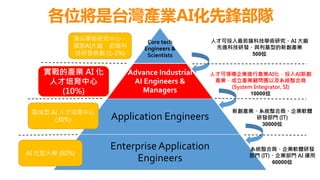 Core tech
Engineers &
Scientists
Advance Industrial
AI Engineers &
Managers
Application Engineers
Enterprise Application
Engineers
頂尖學術研究中心，
國際AI大廠，前端科
技研發新創 (1-2%)
區域型 AI 人才培育中心
(30%)
實戰的產業 AI 化
人才培育中心
(10%)
AI 社區大學 (60%)
各位將是台灣產業AI化先鋒部隊
人才可投入最前端科技學術研究、AI 大廠
先進科技研發、與利基型的新創產業
500位
人才可領導企業進行產業AI化，投入AI新創
產業，成立產業顧問團以及系統整合商
(System Integrator, SI)
10000位
新創產業、系統整合商、企業軟體
研發部門 (IT)
30000位
系統整合商、企業軟體研發
部門 (IT)、企業部門 AI 運用
60000位
 