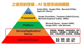 Chip
Framework
Platform
Service/Application/
Device
Industry/ Domain
之後您的發展 : AI 生態系統與擴散
製造、醫療、金融、交通、
零售、物流、農業、觀光
瑕疵檢測、預防維修、自動流程控制、原料
組合最佳化、智慧機器人、感知識別(影像、
語音)、自然語言處理、對話客服、自動駕駛
Microsoft (Azure)、Amazon (AWS)、
Google (GCP)、Intel (Nervana)
Google (Tensorflow)、Facebook (Caffe2.PyTorch)、
Microsoft (Cognitive Toolkit)、MXNet
Nvidia (GPU)、Google (TPU)、Microsoft (FPGA)、
Apple (A11 Bionic)
 