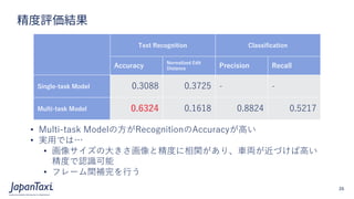 26
Proprietary and Confidential ©2017 JapanTaxi, Inc. All Rights Reserved
精度評価結果
Text Recognition Classification
Accuracy
...