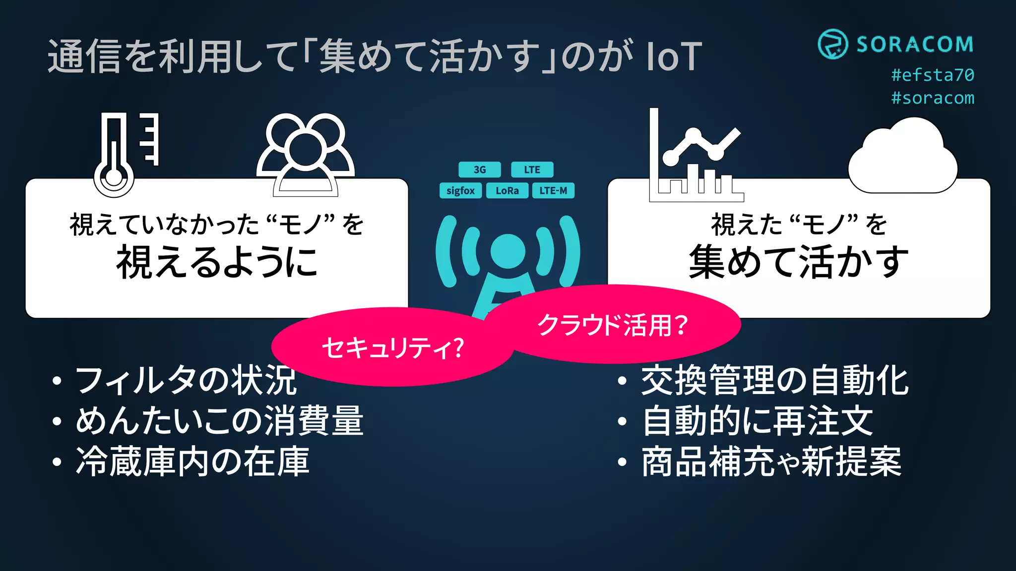 #efsta70
#soracom
視えていなかった “モノ” を
視えるように
視えた “モノ” を
集めて活かす
• フィルタの状況
• めんたいこの消費量
• 冷蔵庫内の在庫
• 交換管理の自動化
• 自動的に再注文
• 商品補充や新提案
通信を利用して「集めて活かす」のが IoT
セキュリティ?
クラウド活用？
 