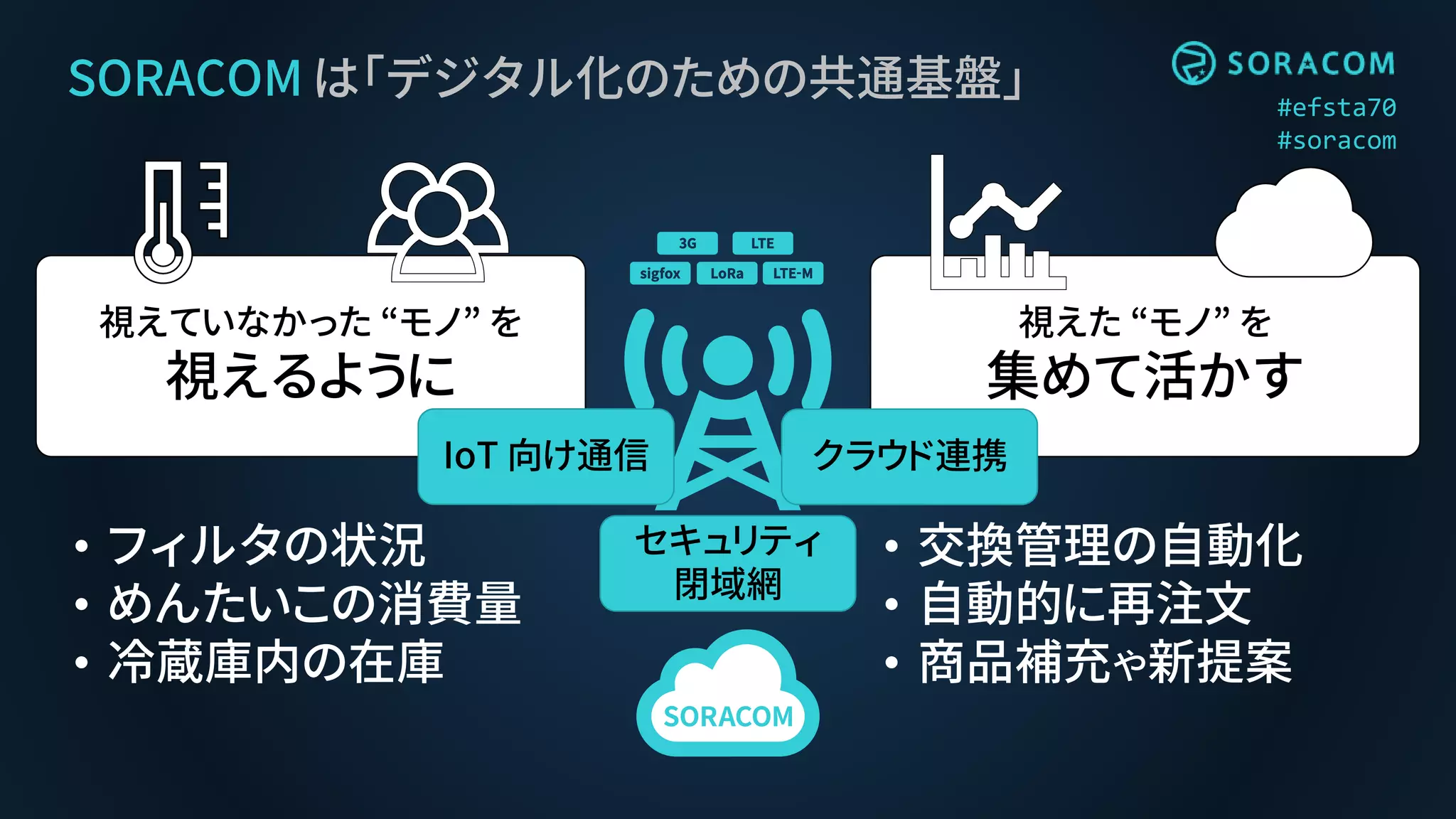 #efsta70
#soracom
視えていなかった “モノ” を
視えるように
視えた “モノ” を
集めて活かす
• フィルタの状況
• めんたいこの消費量
• 冷蔵庫内の在庫
• 交換管理の自動化
• 自動的に再注文
• 商品補充や新提案
SORACOM は「デジタル化のための共通基盤」
IoT 向け通信 クラウド連携
セキュリティ
閉域網
 