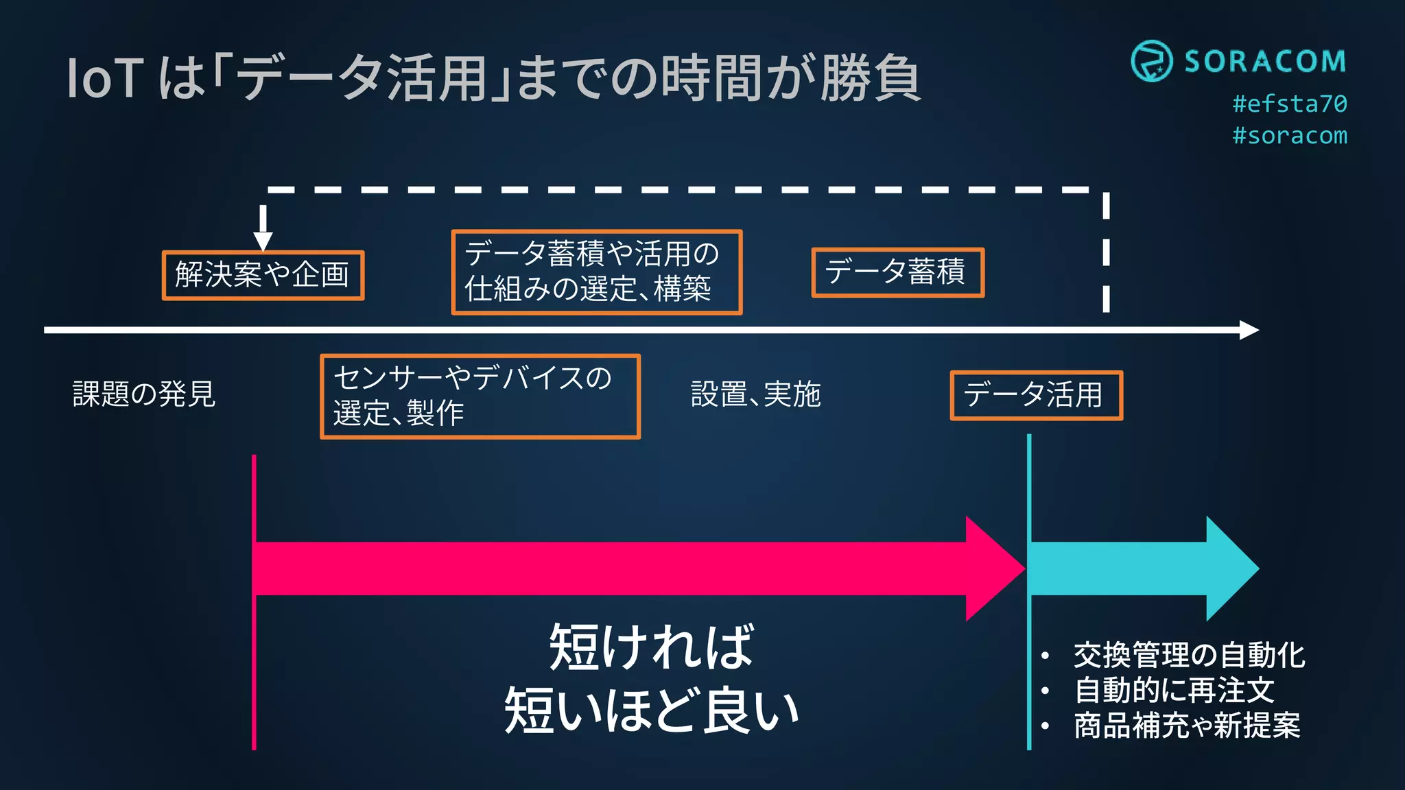 #efsta70
#soracom
IoT は「データ活用」までの時間が勝負
センサーやデバイスの
選定、製作
データ蓄積
データ蓄積や活用の
仕組みの選定、構築
データ活用課題の発見
解決案や企画
設置、実施
短ければ
短いほど良い
• 交換管理の自動化
• 自動的に再注文
• 商品補充や新提案
 