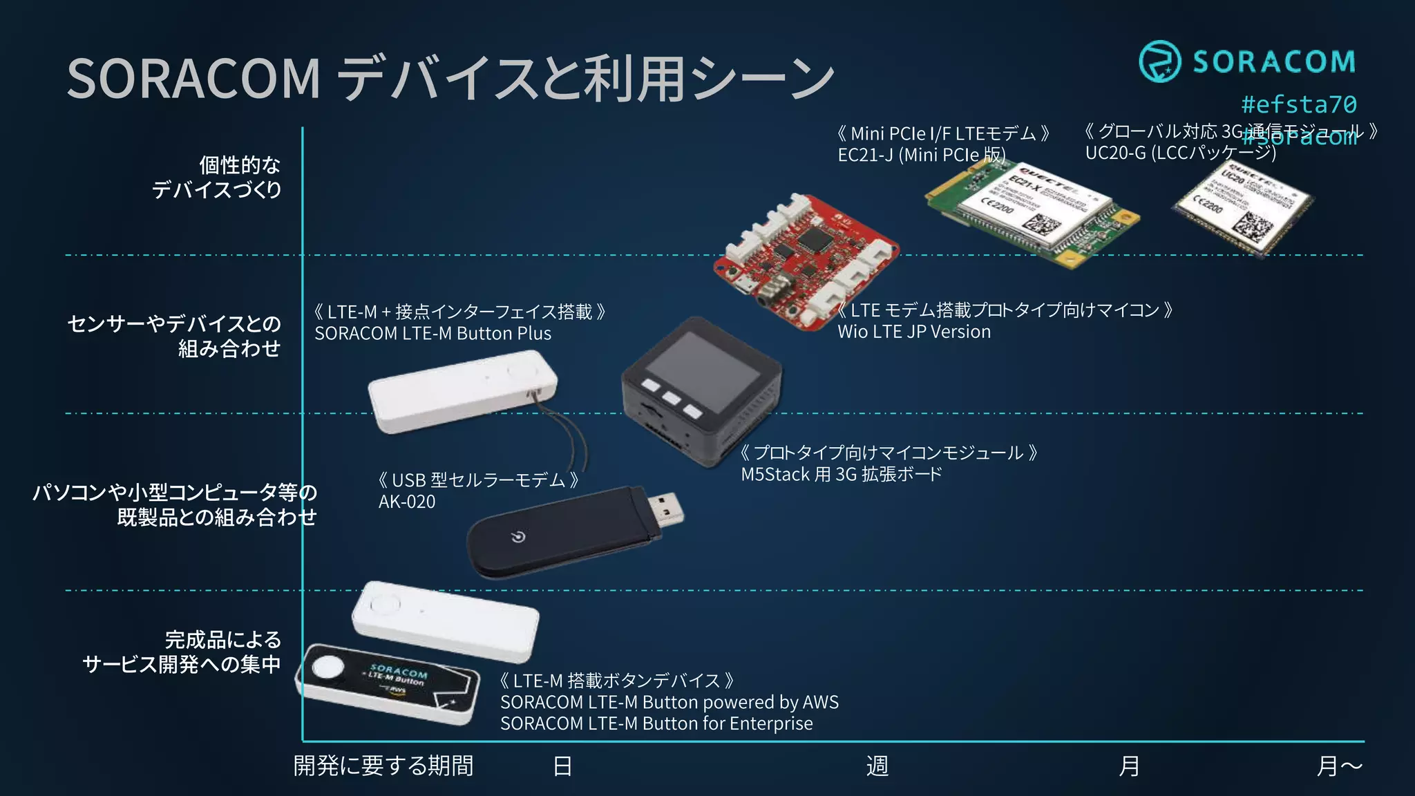 #efsta70
#soracom
《 USB 型セルラーモデム 》
AK-020
《 LTE モデム搭載プロトタイプ向けマイコン 》
Wio LTE JP Version
開発に要する期間 日 週 月 月～
《 Mini PCIe I/F LTEモデム 》
EC21-J (Mini PCIe 版)
《 グローバル対応 3G 通信モジュール 》
UC20-G (LCCパッケージ)
《 LTE-M 搭載ボタンデバイス 》
SORACOM LTE-M Button powered by AWS
SORACOM LTE-M Button for Enterprise
個性的な
デバイスづくり
パソコンや小型コンピュータ等の
既製品との組み合わせ
完成品による
サービス開発への集中
センサーやデバイスとの
組み合わせ
《 プロトタイプ向けマイコンモジュール 》
M5Stack 用 3G 拡張ボード
《 LTE-M + 接点インターフェイス搭載 》
SORACOM LTE-M Button Plus
SORACOM デバイスと利用シーン
 