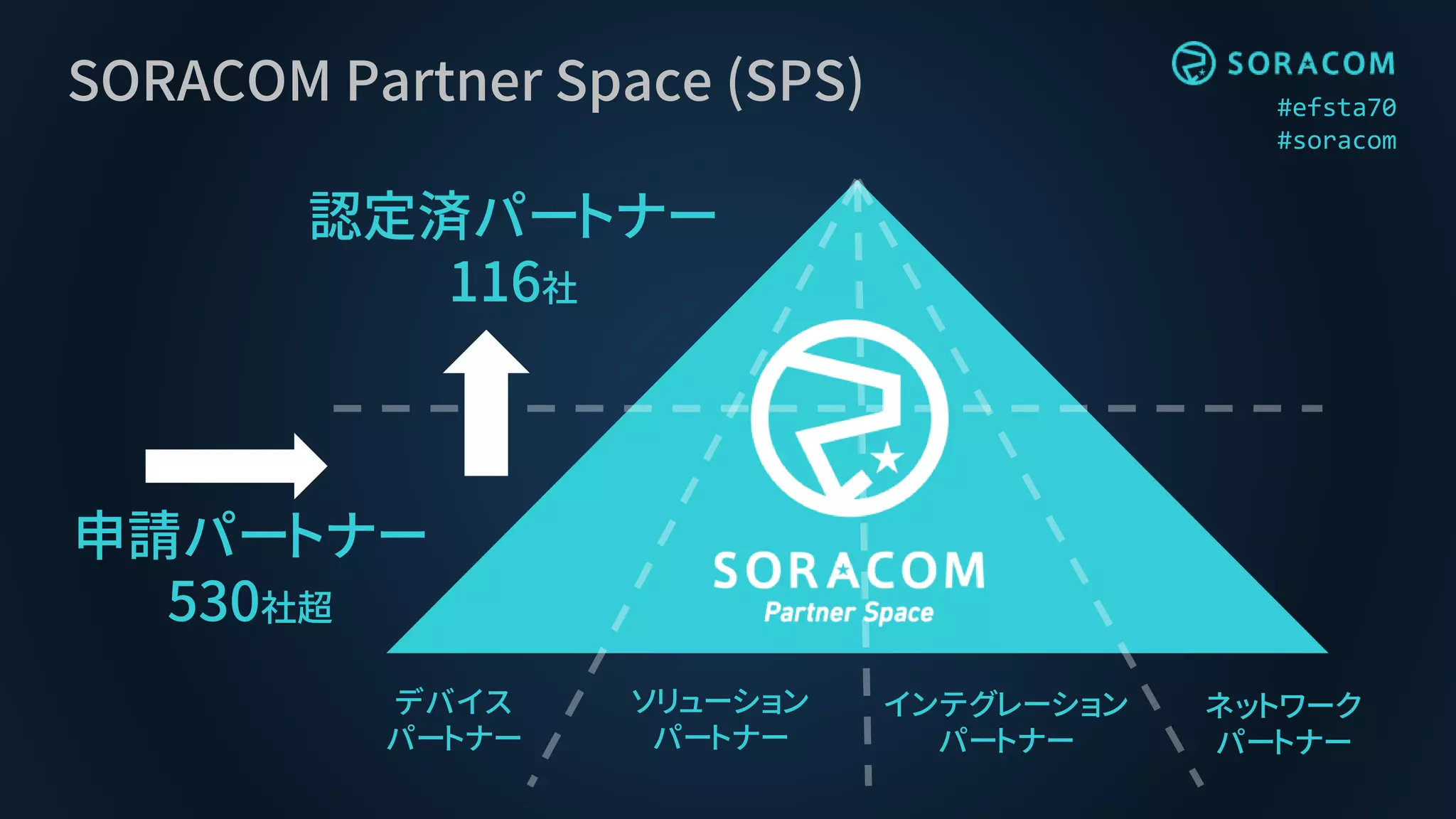 #efsta70
#soracom
SORACOM Partner Space (SPS)
デバイス
パートナー
ソリューション
パートナー
インテグレーション
パートナー
申請パートナー
530社超
認定済パートナー
116社
ネットワーク
パートナー
 