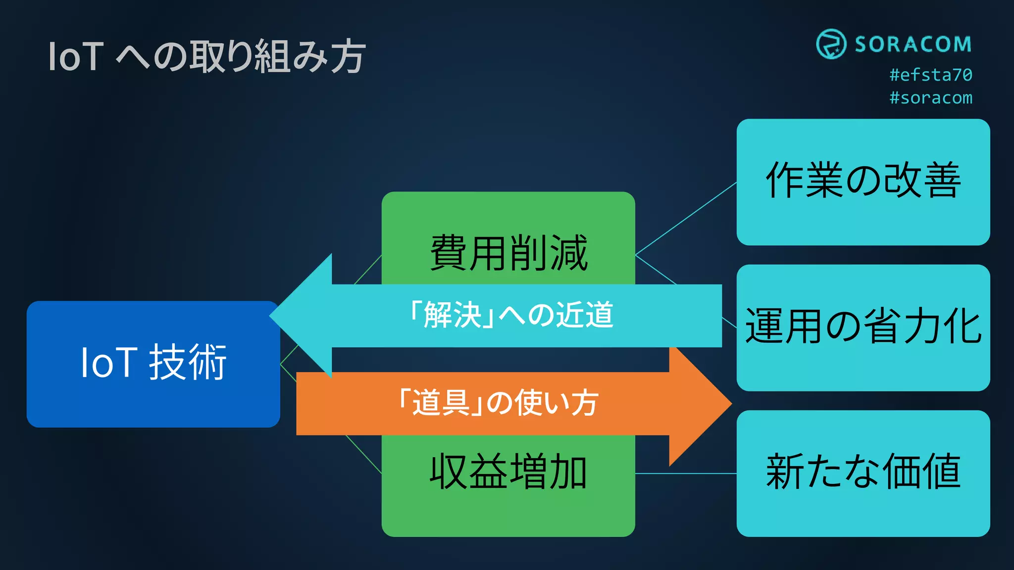 #efsta70
#soracom
IoT への取り組み方
IoT 技術
費用削減
作業の改善
運用の省力化
収益増加 新たな価値
「道具」の使い方
「解決」への近道
 