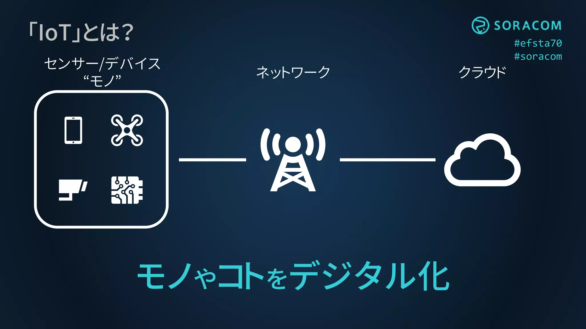 #efsta70
#soracom
クラウドネットワーク
センサー/デバイス
“モノ”
「IoT」とは？
モノやコトをデジタル化
 