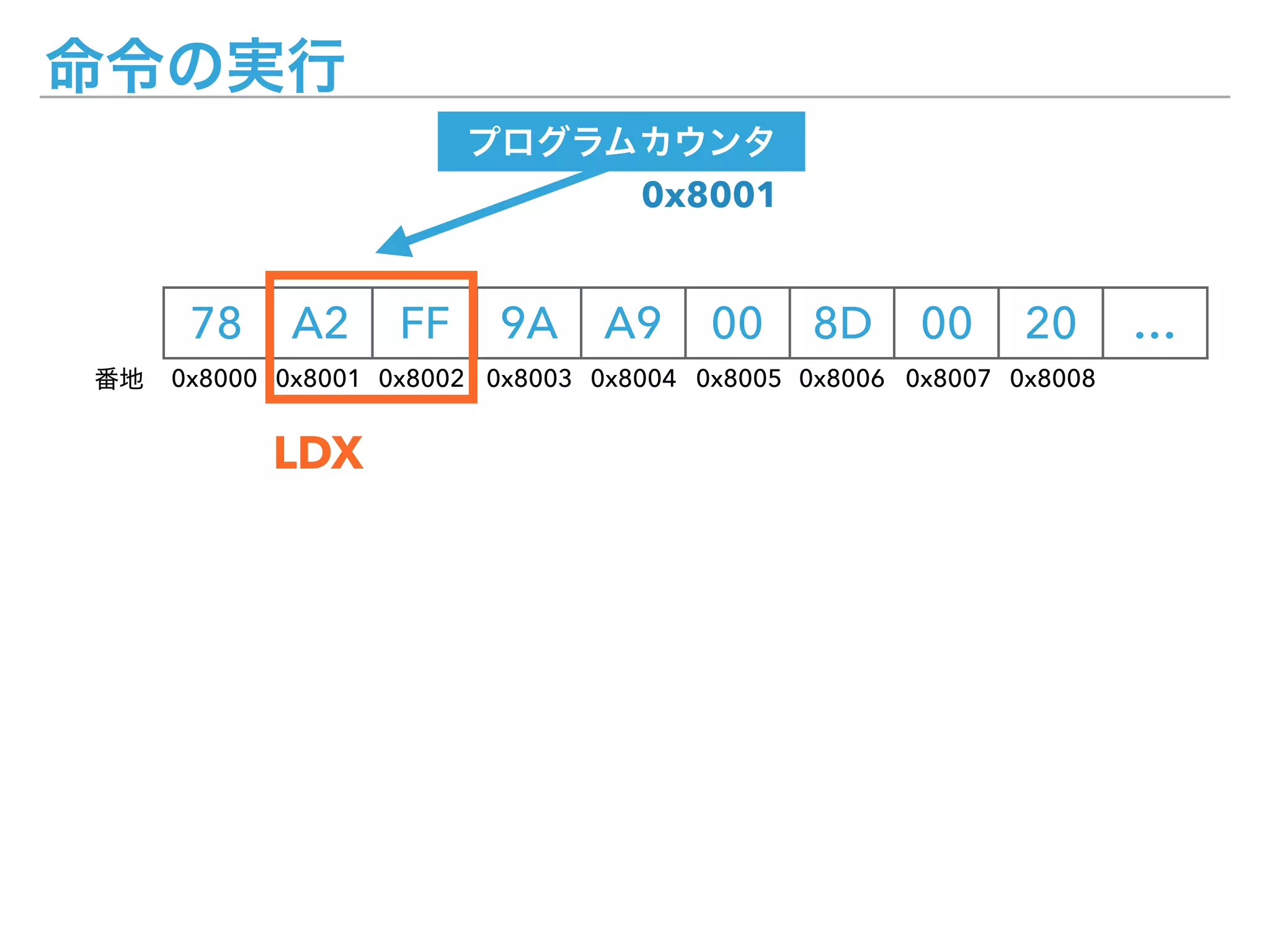 78 A2 FF 9A A9 00 8D 00 20 …
0x8000 0x8001 0x8002 0x8003 0x8004 0x8005 0x8006 0x8007 0x8008
0x8001
LDX
 