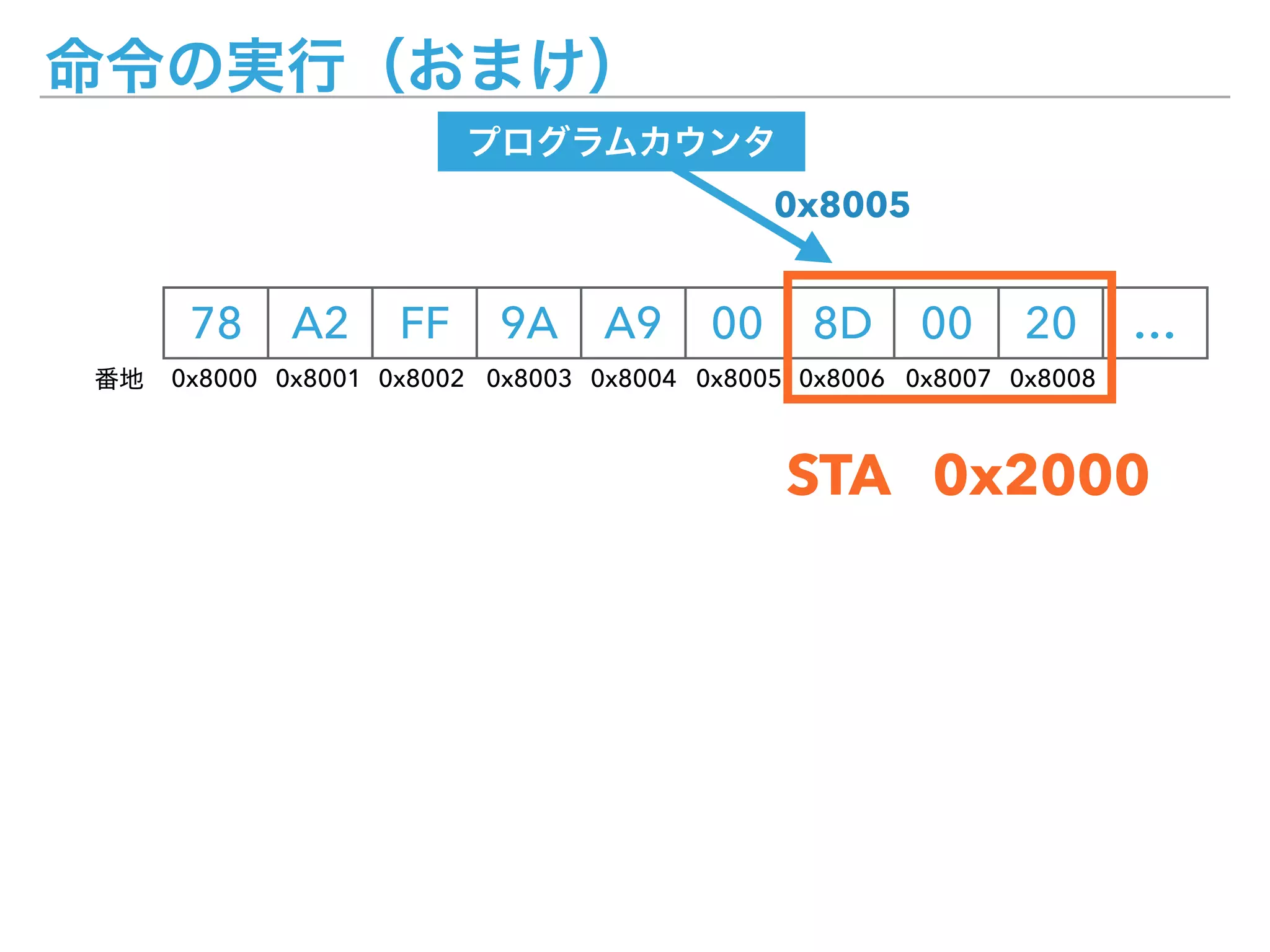 78 A2 FF 9A A9 00 8D 00 20 …
0x8000 0x8001 0x8002 0x8003 0x8004 0x8005 0x8006 0x8007 0x8008
0x8005
STA 0x2000
 