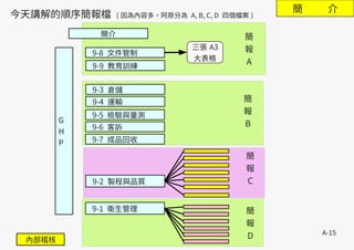 A-15
簡 介
9-3 倉儲
9-4 運輸
9-5 檢驗與量測
9-6 客訴
9-7 成品回收
9-8 文件管制
9-9 教育訓練
G
H
P
內部稽核
9-1 衛生管理
9-2 製程與品質
三張 A3
大表格
簡
報
A
簡
報
B
簡
報
C
簡
報
D
今天講解的順序簡報檔 ( 因為內容多，阿原分為 A, B, C, D 四個檔案 )
簡介
 