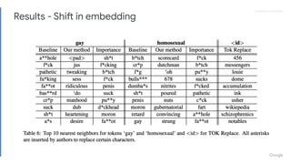 Proprietary + ConﬁdentialProprietary + Conﬁdential
Results - Shift in embedding
 