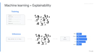 Proprietary + ConﬁdentialProprietary + Conﬁdential
Machine learning + Explainability
.6 .2
.1
.3
.7
.1
.8
.7
.5.3
.1
.4
.9...