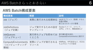 6AWS Batchさらっとおさらい
AWS Batch構成要素
構成要素 概要 説明
Job（ジョブ） 実際に実⾏される処理単位 Jobをサブミット（登録）すると
処理が開始
終了までステータス管理
JobDefinitions
（ジョブ定義）
ジョブ実⾏するための設定
テンプレート
Dockerイメージ、コマンド、
vCPU、メモリ、環境変数など
JobQueues
（ジョブキュー）
実⾏待ちジョブを貯めてお
くところ
実⾏優先度を設定、
ComputeEnvironmentsと紐付け
ComputeEnvironments
（コンピューティング
環境）
実際にジョブが実⾏される
リソース
IAMRole、VPC設定など、EC2⽴
ち上げるレベルの設定
 