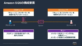 © 2019, Amazon Web Services, Inc. or its Affiliates. All rights reserved.
Amazon SQSの構成要素
Message
Queueプロデューサ コンシューマ
 
