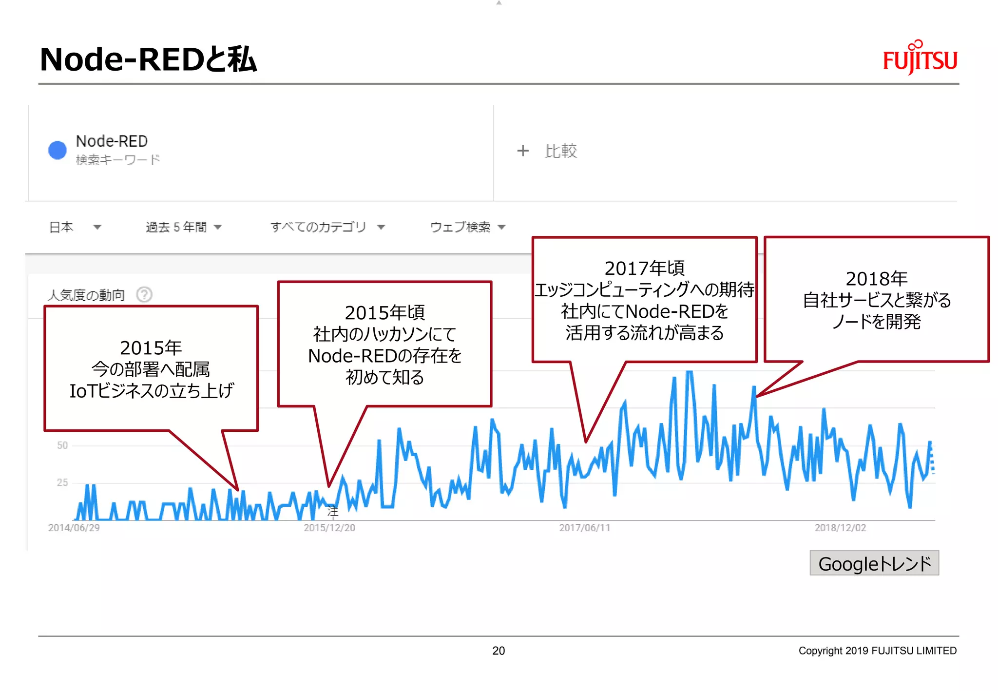 Node-REDと私
Copyright 2019 FUJITSU LIMITED
2015年頃
社内のハッカソンにて
Node-REDの存在を
初めて知る
2015年
今の部署へ配属
IoTビジネスの立ち上げ
2017年頃
エッジコンピューティングへの期待
社内にてNode-REDを
活用する流れが高まる
2018年
自社サービスと繋がる
ノードを開発
Googleトレンド
20
 
