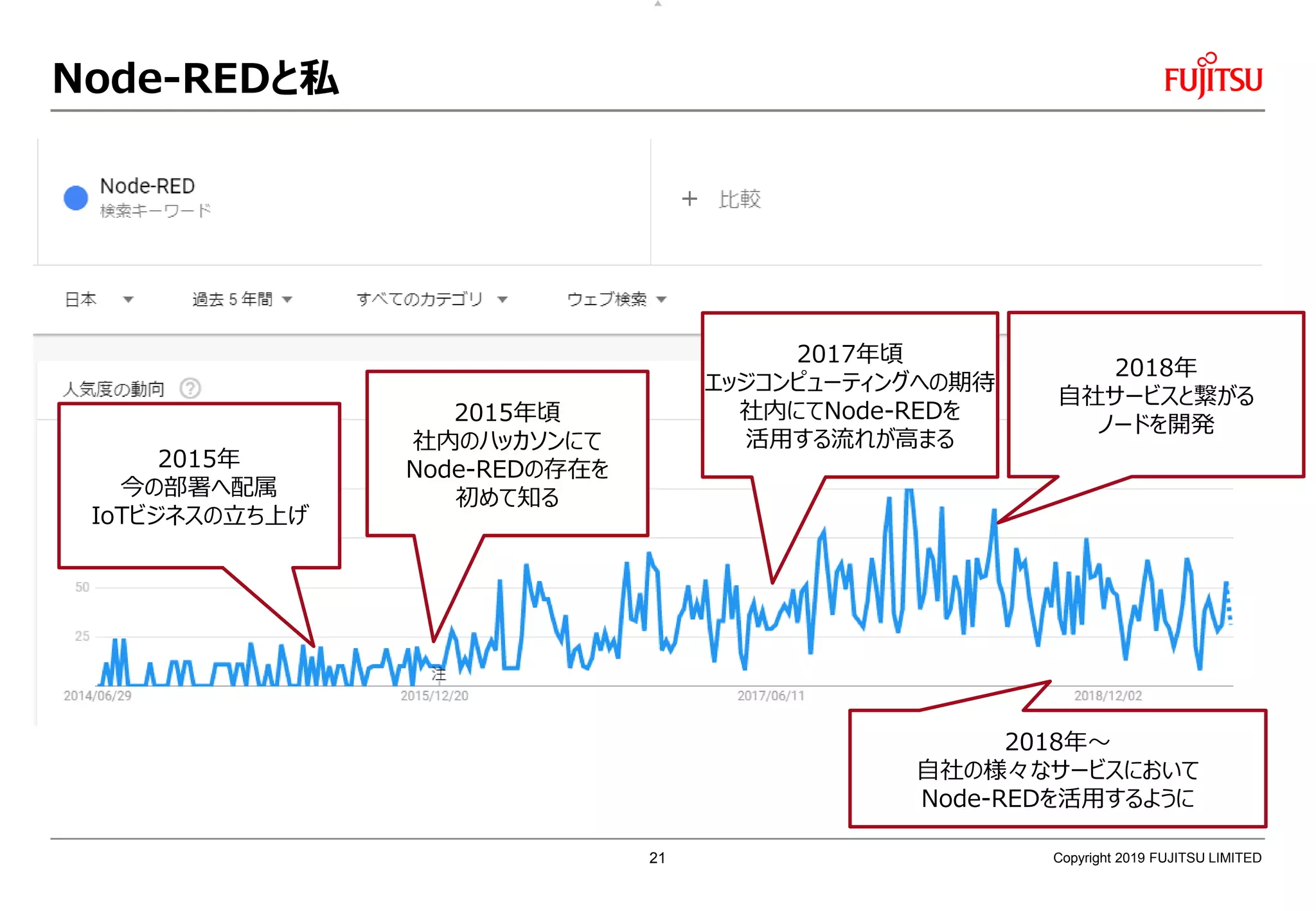 Node-REDと私
Copyright 2019 FUJITSU LIMITED
2015年頃
社内のハッカソンにて
Node-REDの存在を
初めて知る
2015年
今の部署へ配属
IoTビジネスの立ち上げ
2017年頃
エッジコンピューティングへの期待
社内にてNode-REDを
活用する流れが高まる
2018年
自社サービスと繋がる
ノードを開発
2018年～
自社の様々なサービスにおいて
Node-REDを活用するように
21
 