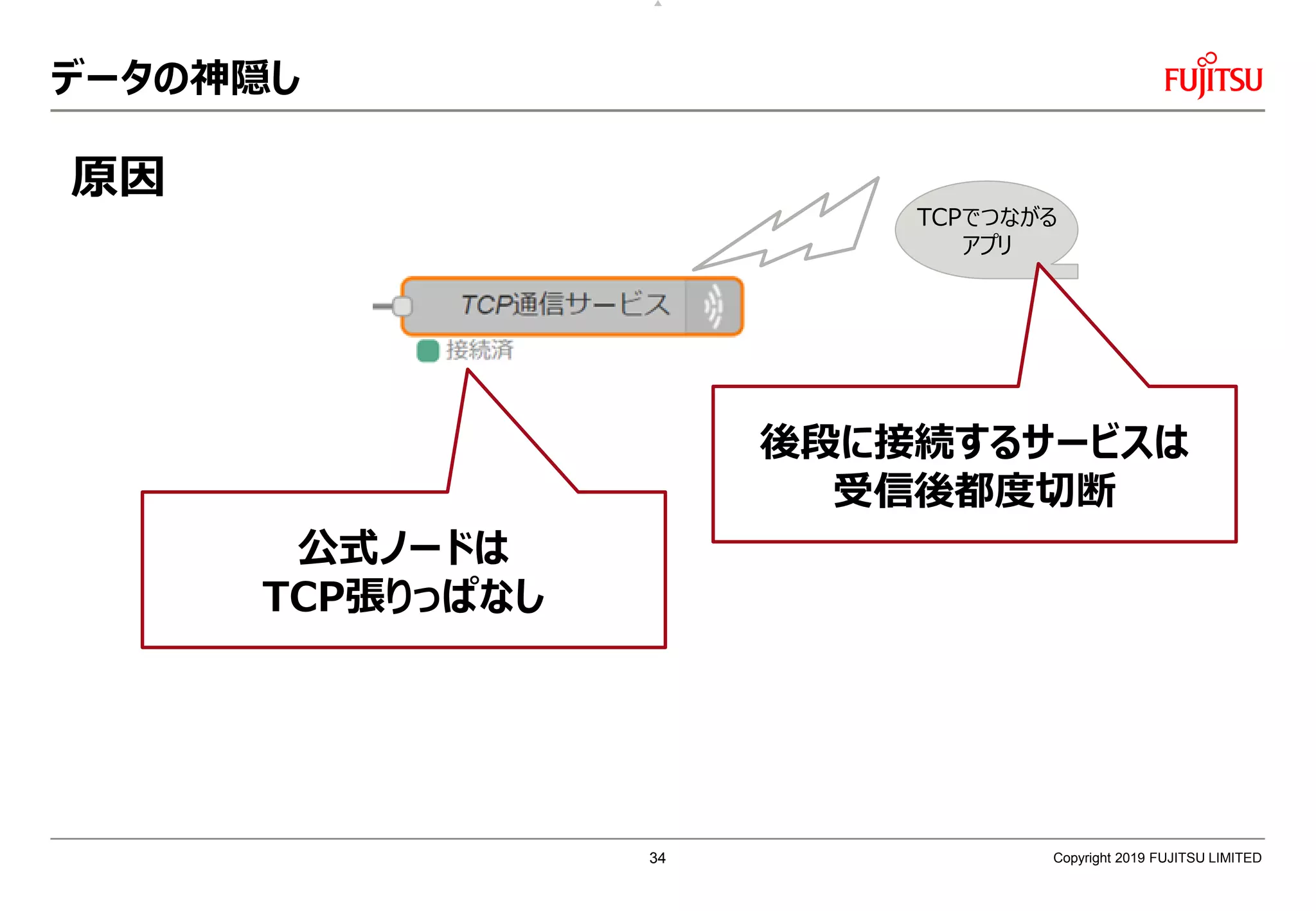 データの神隠し
Copyright 2019 FUJITSU LIMITED
TCPでつながる
アプリ
原因
公式ノードは
TCP張りっぱなし
後段に接続するサービスは
受信後都度切断
34
 
