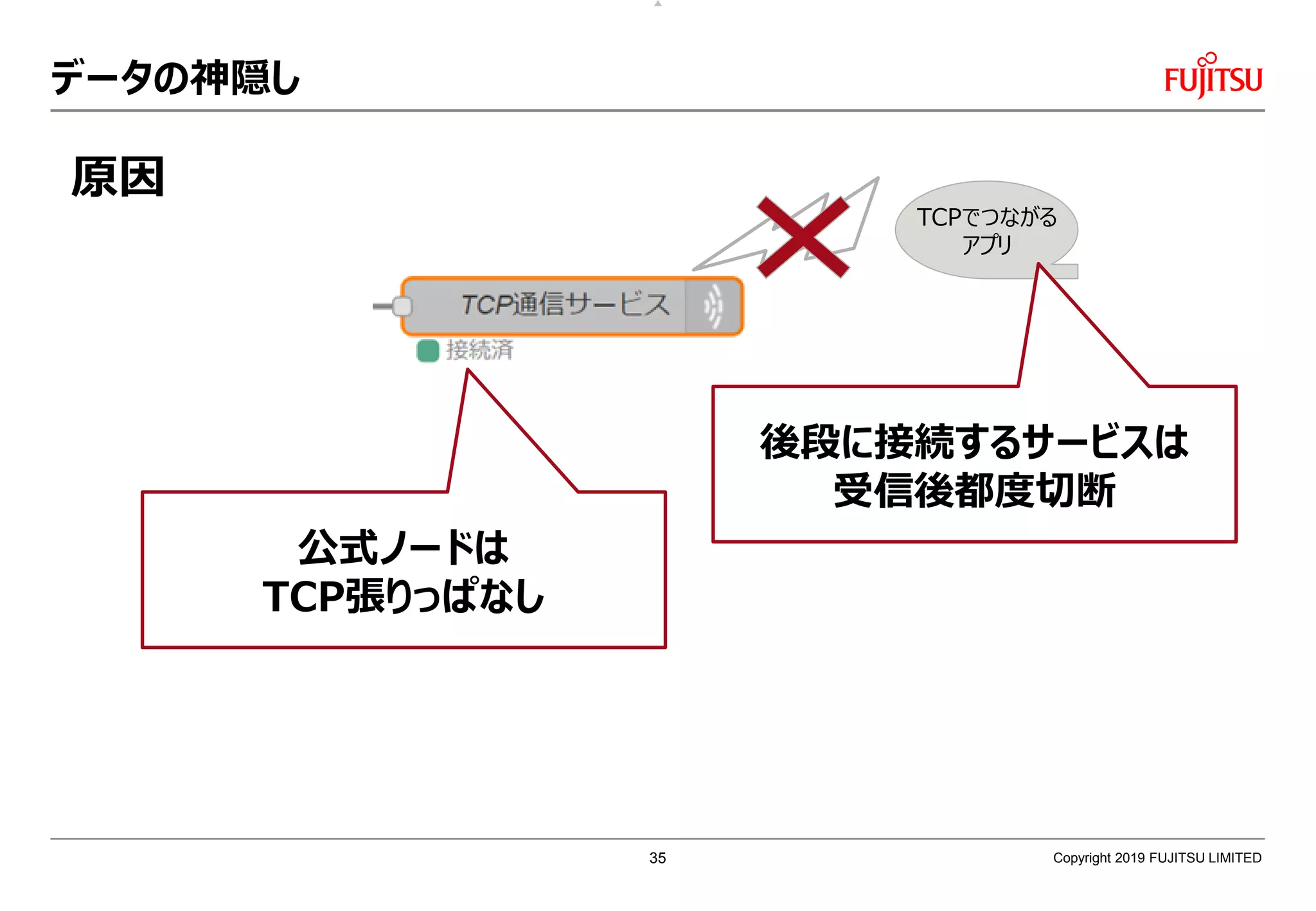 データの神隠し
Copyright 2019 FUJITSU LIMITED
TCPでつながる
アプリ
原因
公式ノードは
TCP張りっぱなし
後段に接続するサービスは
受信後都度切断
35
 