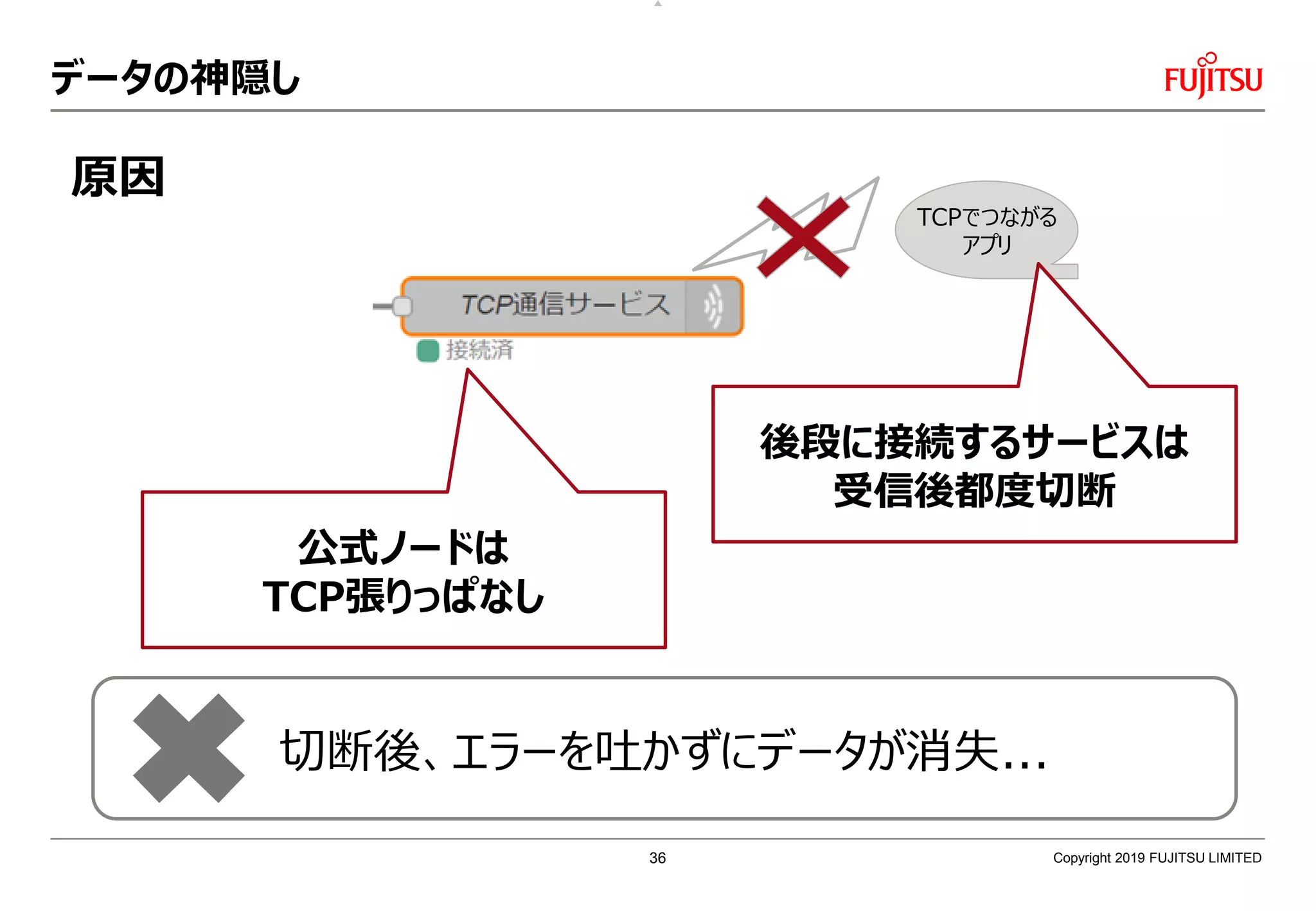 データの神隠し
Copyright 2019 FUJITSU LIMITED
TCPでつながる
アプリ
原因
公式ノードは
TCP張りっぱなし
後段に接続するサービスは
受信後都度切断
切断後、エラーを吐かずにデータが消失...
36
 