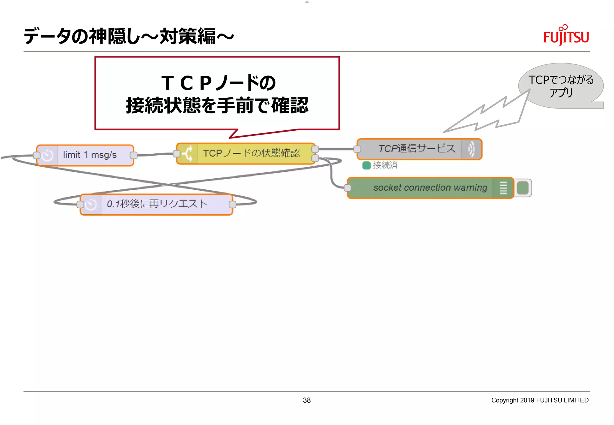 データの神隠し～対策編～
Copyright 2019 FUJITSU LIMITED
TCPでつながる
アプリ
ＴＣＰノードの
接続状態を手前で確認
38
 