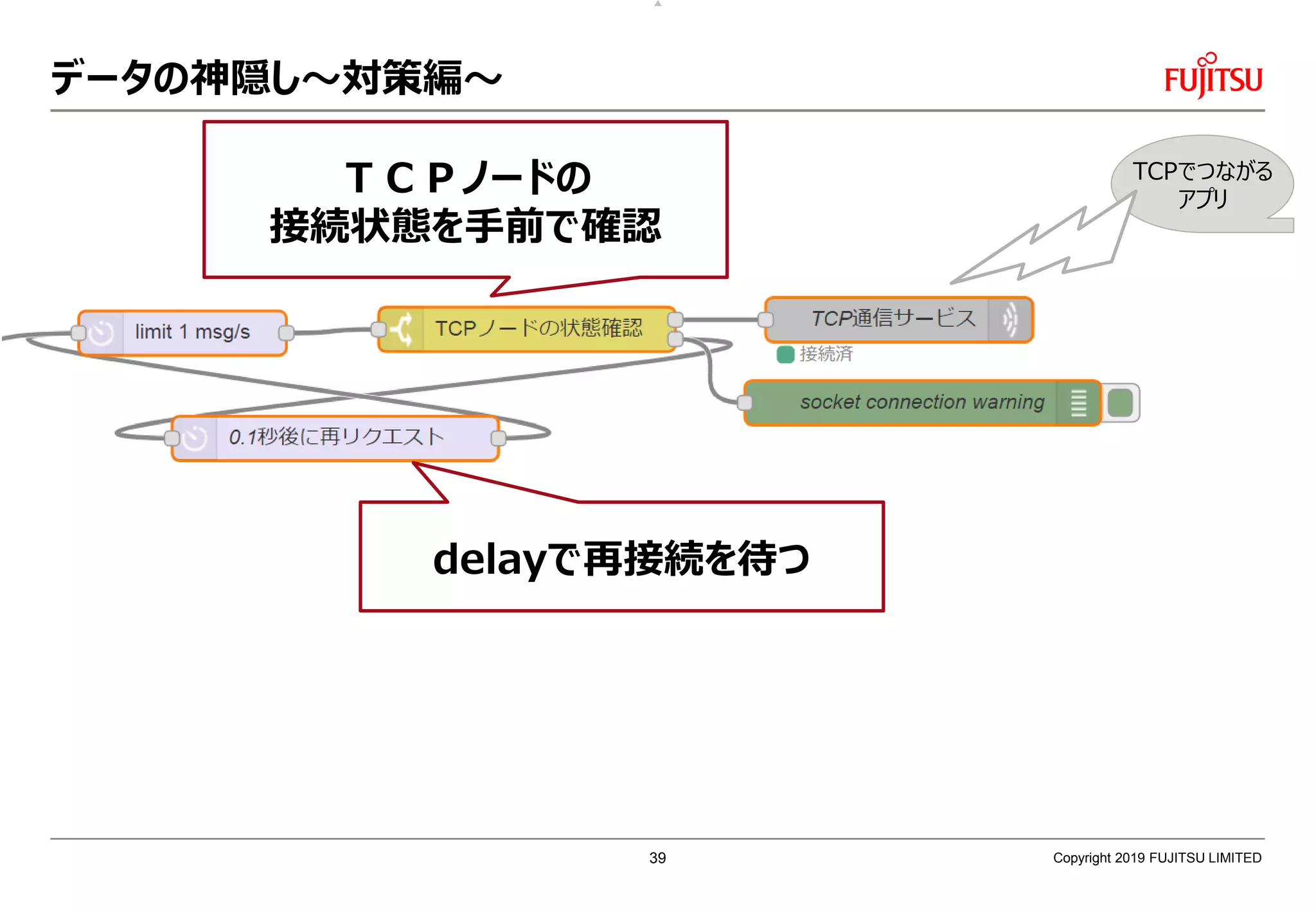 データの神隠し～対策編～
Copyright 2019 FUJITSU LIMITED
TCPでつながる
アプリ
ＴＣＰノードの
接続状態を手前で確認
delayで再接続を待つ
39
 