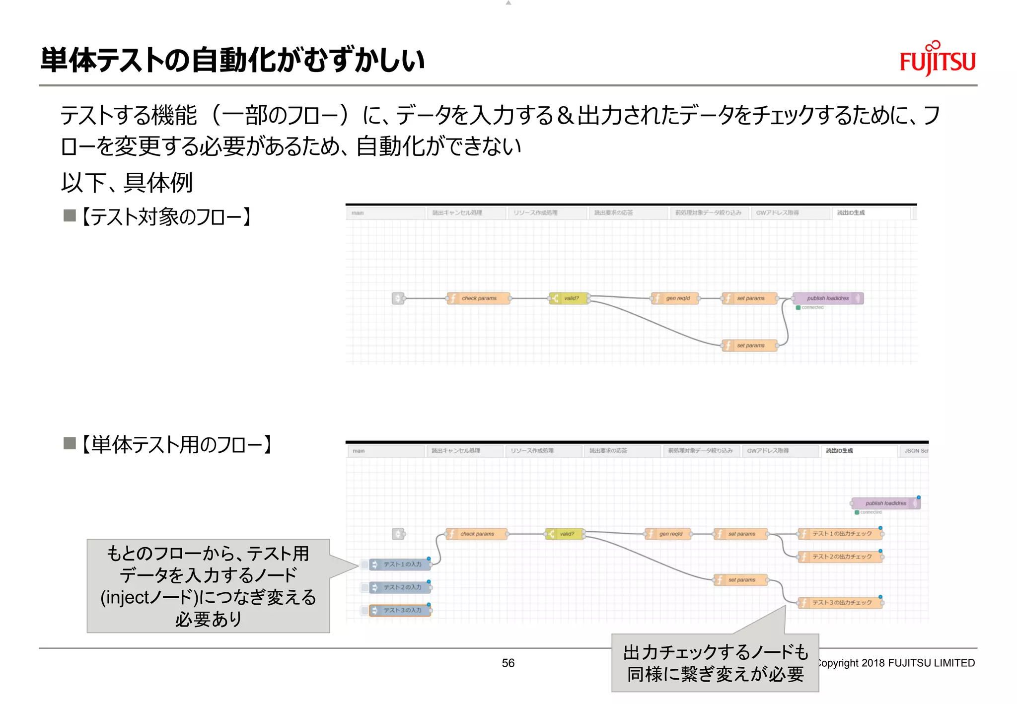 単体テストの自動化がむずかしい
テストする機能（一部のフロー）に、データを入力する＆出力されたデータをチェックするために、フ
ローを変更する必要があるため、自動化ができない
以下、具体例
【テスト対象のフロー】
【単体テスト用のフロー】
Copyright 2018 FUJITSU LIMITED
もとのフローから、テスト用
データを入力するノード
(injectノード)につなぎ変える
必要あり
出力チェックするノードも
同様に繋ぎ変えが必要
56
 