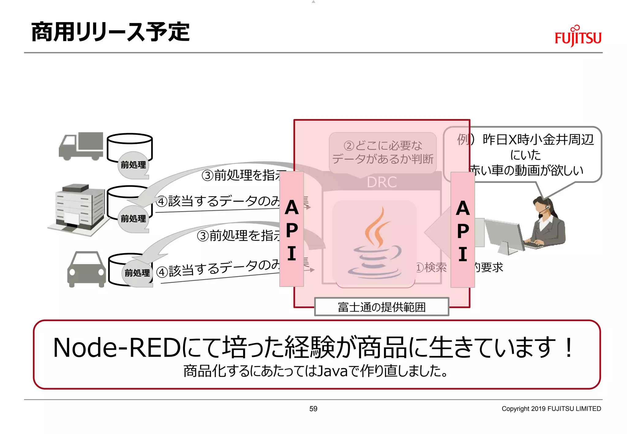 DRC
Copyright 2019 FUJITSU LIMITED
④該当するデータのみ収集
①検索・集約要求
前処理
前処理
前処理
③前処理を指示
③前処理を指示
②どこに必要な
データがあるか判断
例）昨日X時小金井周辺
にいた
赤い車の動画が欲しい
Node-REDにて培った経験が商品に生きています！
商品化するにあたってはJavaで作り直しました。
商用リリース予定
富士通の提供範囲
Ａ
Ｐ
Ｉ
Ａ
Ｐ
Ｉ
59
 