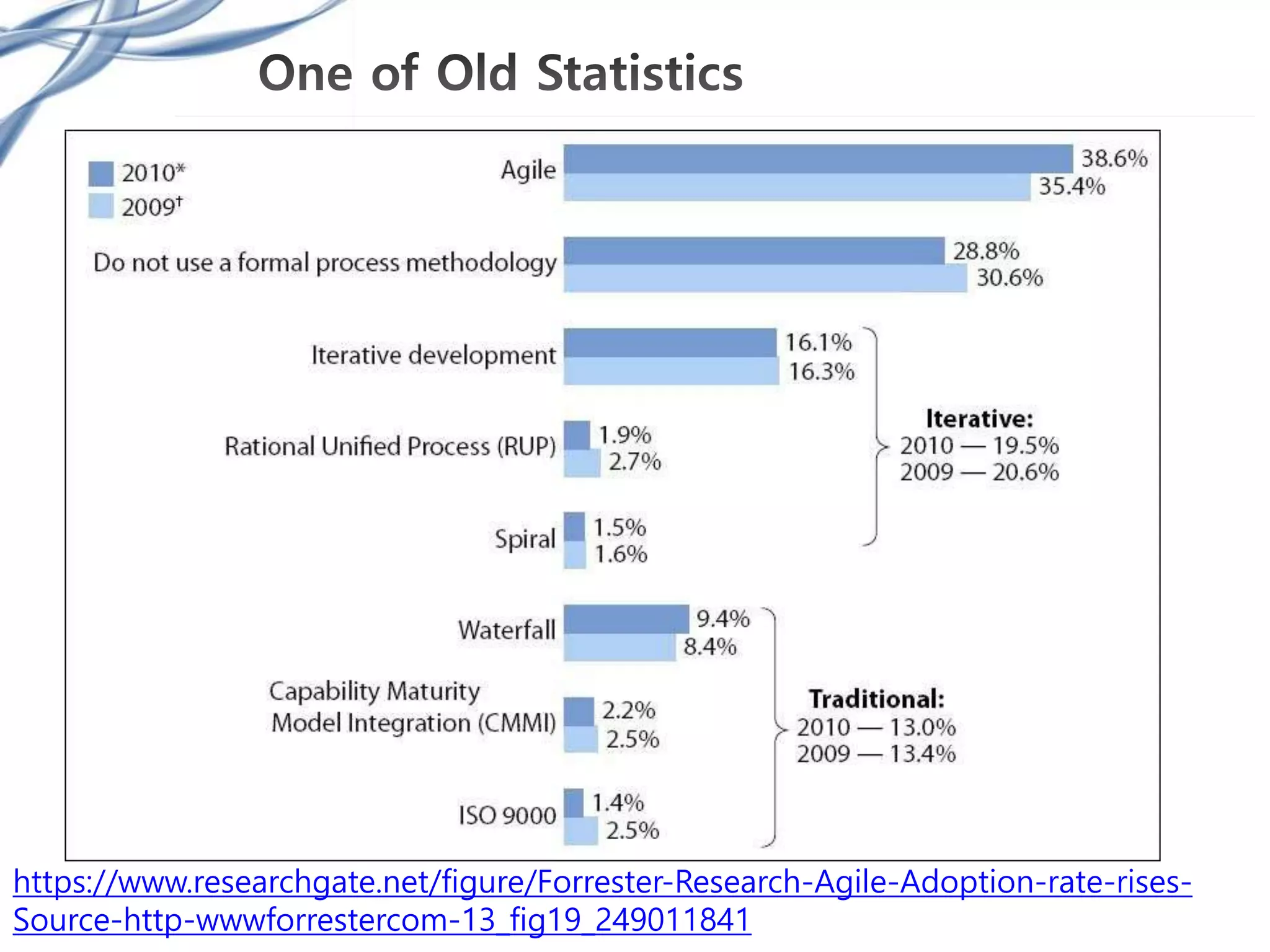 https://www.researchgate.net/figure/Forrester-Research-Agile-Adoption-rate-rises-
Source-http-wwwforrestercom-13_fig19_249011841
 