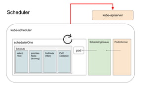 Kubernetes Scheduler deep dive | PDF