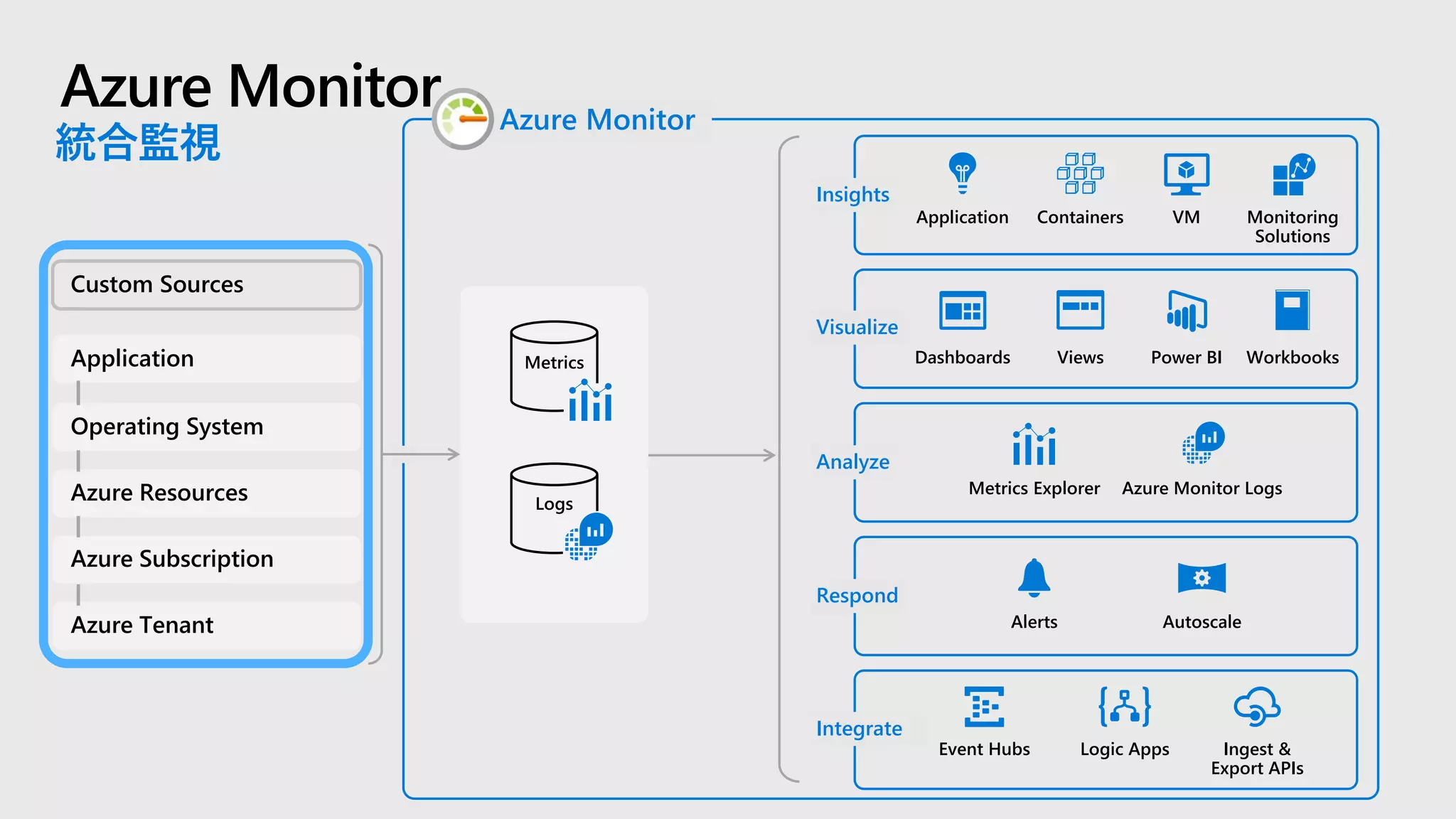 Azure Monitor
統合監視
Metrics
Logs
Application Containers VM Monitoring
Solutions
Insights
Dashboards Views Power BI Workbooks
Visualize
Metrics Explorer Azure Monitor Logs
Analyze
Alerts Autoscale
Respond
Event Hubs Ingest &
Export APIs
Logic Apps
Integrate
Azure Monitor
Custom Sources
Application
Operating System
Azure Resources
Azure Subscription
Azure Tenant
 