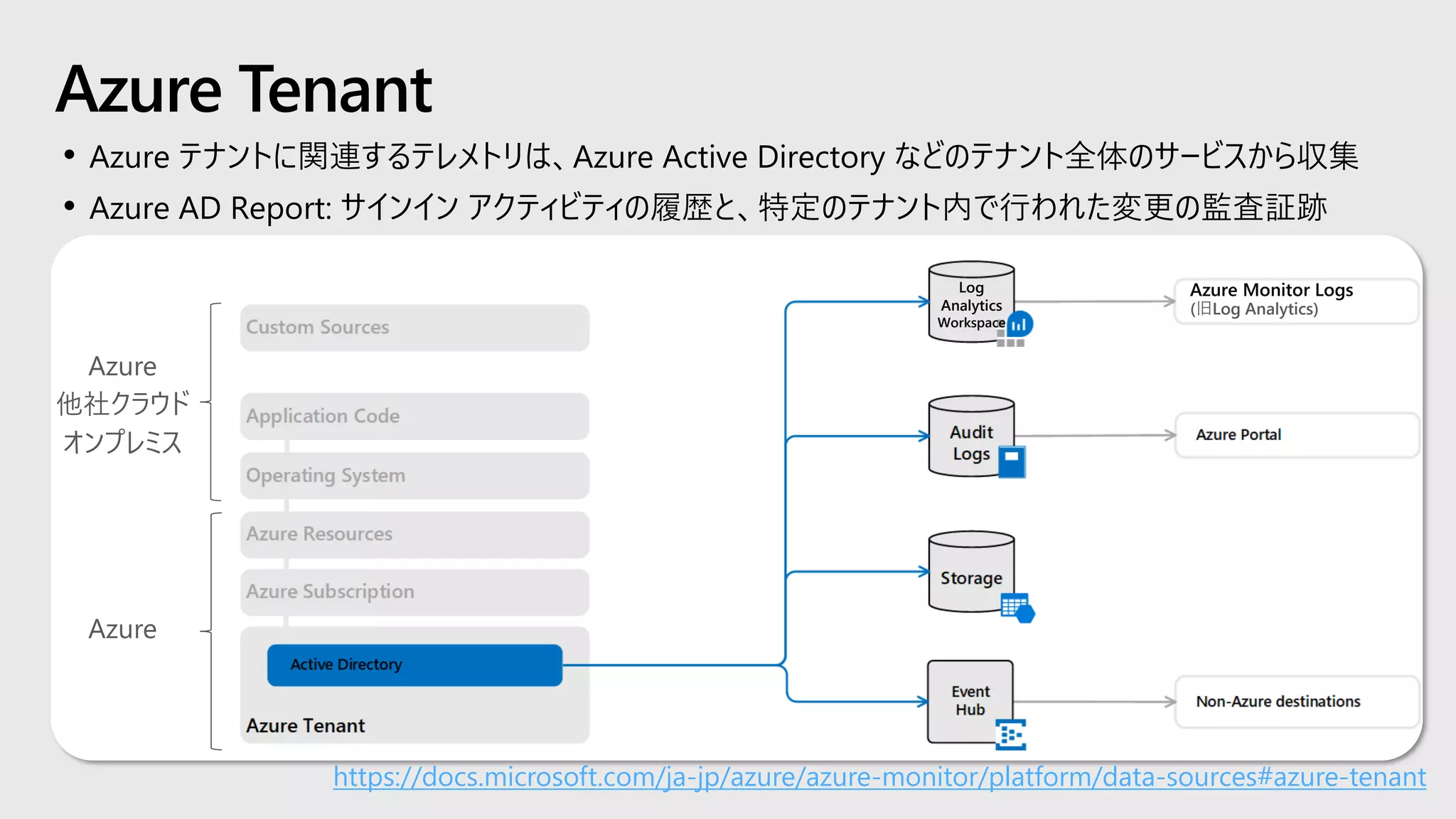 • Azure テナントに関連するテレメトリは、Azure Active Directory などのテナント全体のサービスから収集
• Azure AD Report: サインイン アクティビティの履歴と、特定のテナント内で行われた変更の監査証跡
Azure Tenant
https://docs.microsoft.com/ja-jp/azure/azure-monitor/platform/data-sources#azure-tenant
Azure
Azure
他社クラウド
オンプレミス
(旧Log Analytics)
Log
Analytics
Workspace
 