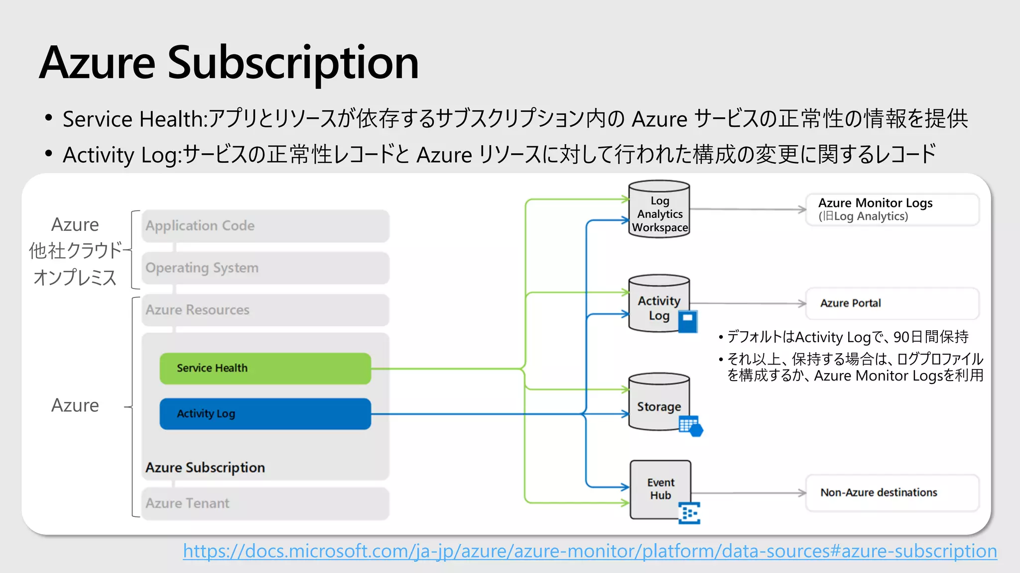 Azure Subscription
• Service Health:アプリとリソースが依存するサブスクリプション内の Azure サービスの正常性の情報を提供
• Activity Log:サービスの正常性レコードと Azure リソースに対して行われた構成の変更に関するレコード
https://docs.microsoft.com/ja-jp/azure/azure-monitor/platform/data-sources#azure-subscription
Azure
Azure
他社クラウド
オンプレミス
(旧Log Analytics)
Log
Analytics
Workspace
 