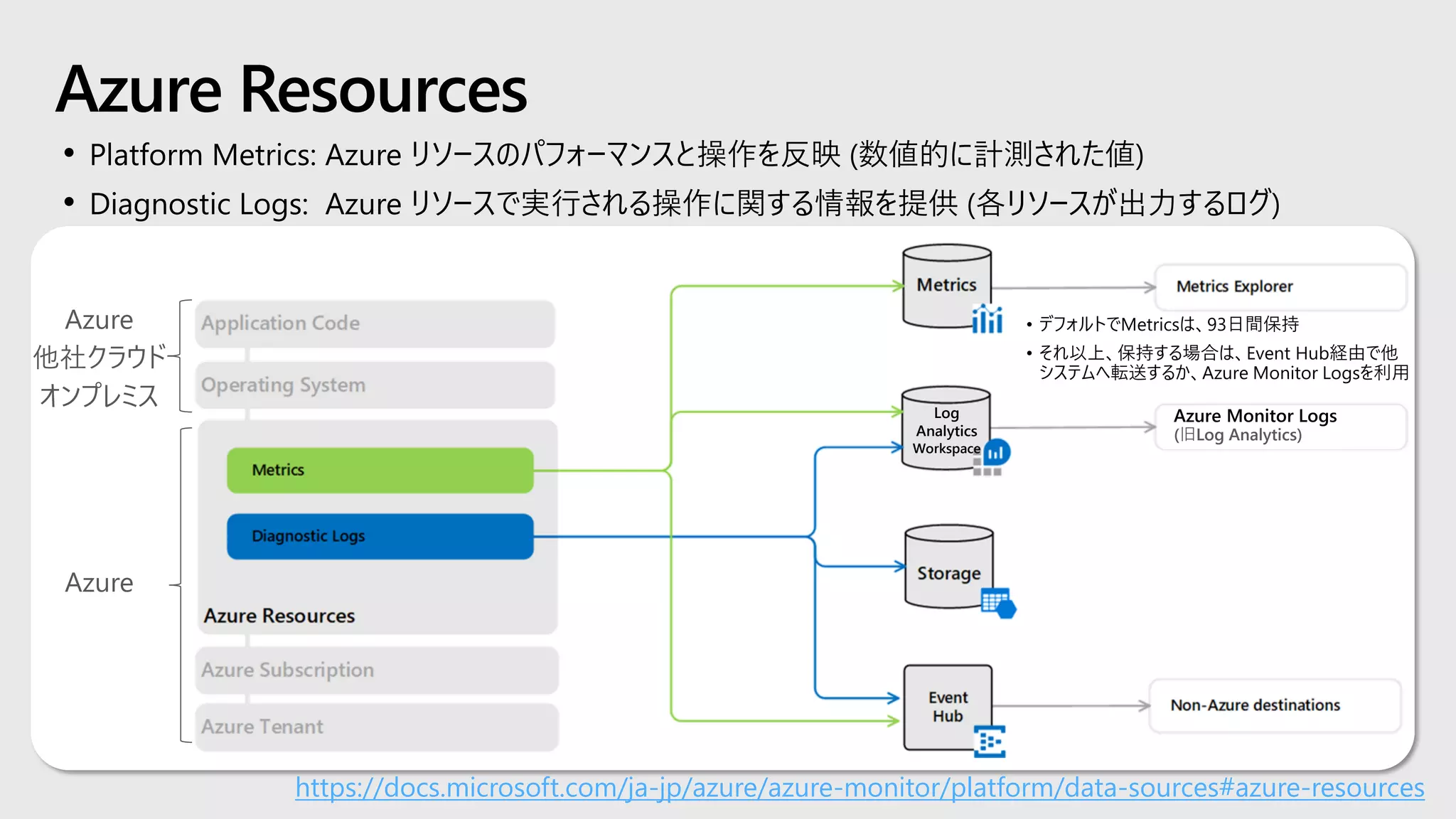 Azure Resources
• Platform Metrics: Azure リソースのパフォーマンスと操作を反映 (数値的に計測された値)
• Diagnostic Logs: Azure リソースで実行される操作に関する情報を提供 (各リソースが出力するログ)
https://docs.microsoft.com/ja-jp/azure/azure-monitor/platform/data-sources#azure-resources
Azure
Azure
他社クラウド
オンプレミス
(旧Log Analytics)
Log
Analytics
Workspace
 