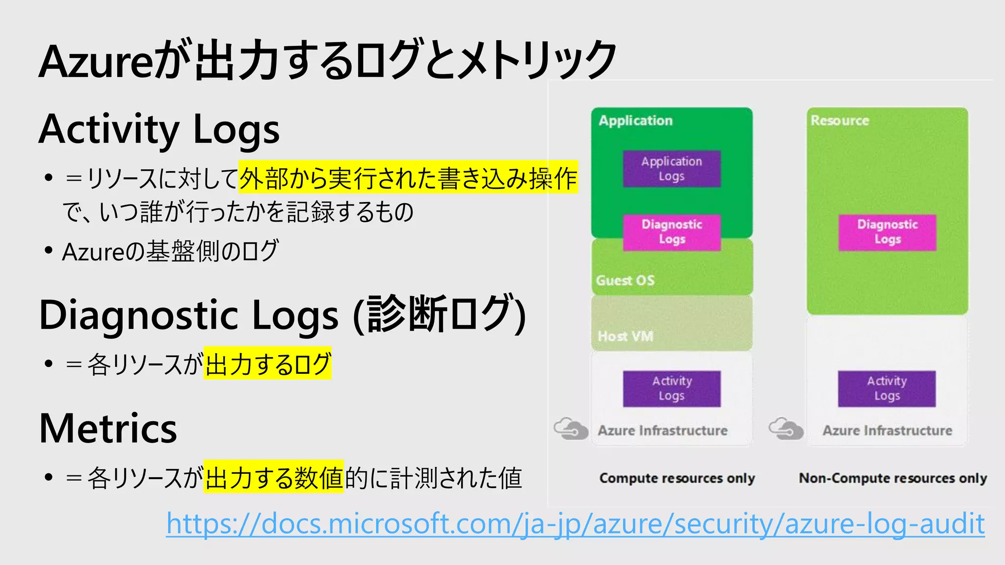 Activity Logs
• ＝リソースに対して外部から実行された書き込み操作
で、いつ誰が行ったかを記録するもの
• Azureの基盤側のログ
Diagnostic Logs (診断ログ)
• ＝各リソースが出力するログ
Metrics
• ＝各リソースが出力する数値的に計測された値
Azureが出力するログとメトリック
https://docs.microsoft.com/ja-jp/azure/security/azure-log-audit
 