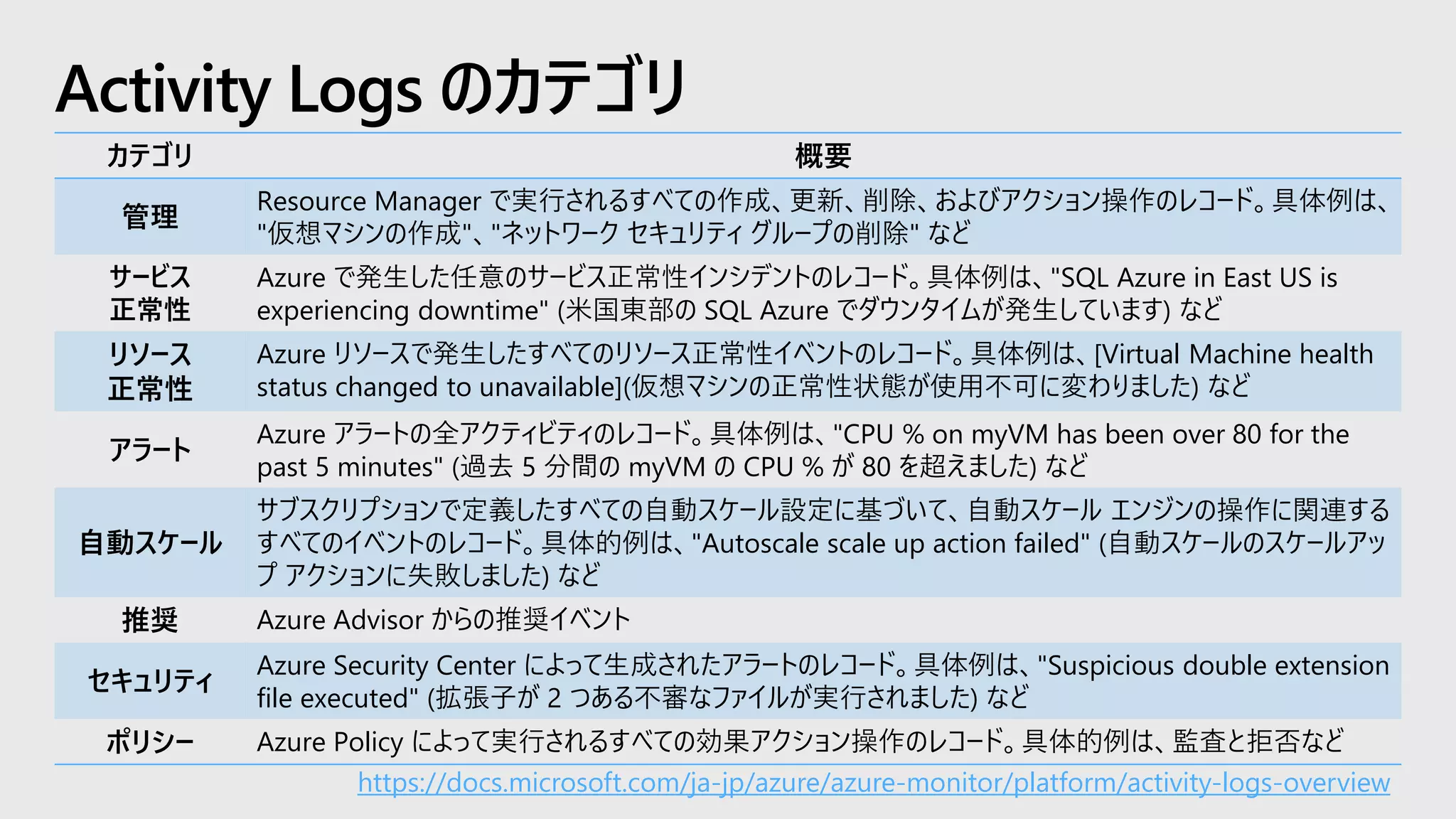 Activity Logs のカテゴリ
https://docs.microsoft.com/ja-jp/azure/azure-monitor/platform/activity-logs-overview
カテゴリ 概要
管理
Resource Manager で実行されるすべての作成、更新、削除、およびアクション操作のレコード。具体例は、
"仮想マシンの作成"、"ネットワーク セキュリティ グループの削除" など
サービス
正常性
Azure で発生した任意のサービス正常性インシデントのレコード。具体例は、"SQL Azure in East US is
experiencing downtime" (米国東部の SQL Azure でダウンタイムが発生しています) など
リソース
正常性
Azure リソースで発生したすべてのリソース正常性イベントのレコード。具体例は、[Virtual Machine health
status changed to unavailable](仮想マシンの正常性状態が使用不可に変わりました) など
アラート
Azure アラートの全アクティビティのレコード。具体例は、"CPU % on myVM has been over 80 for the
past 5 minutes" (過去 5 分間の myVM の CPU % が 80 を超えました) など
自動スケール
サブスクリプションで定義したすべての自動スケール設定に基づいて、自動スケール エンジンの操作に関連する
すべてのイベントのレコード。具体的例は、"Autoscale scale up action failed" (自動スケールのスケールアッ
プ アクションに失敗しました) など
推奨 Azure Advisor からの推奨イベント
セキュリティ
Azure Security Center によって生成されたアラートのレコード。具体例は、"Suspicious double extension
file executed" (拡張子が 2 つある不審なファイルが実行されました) など
ポリシー Azure Policy によって実行されるすべての効果アクション操作のレコード。具体的例は、監査と拒否など
 
