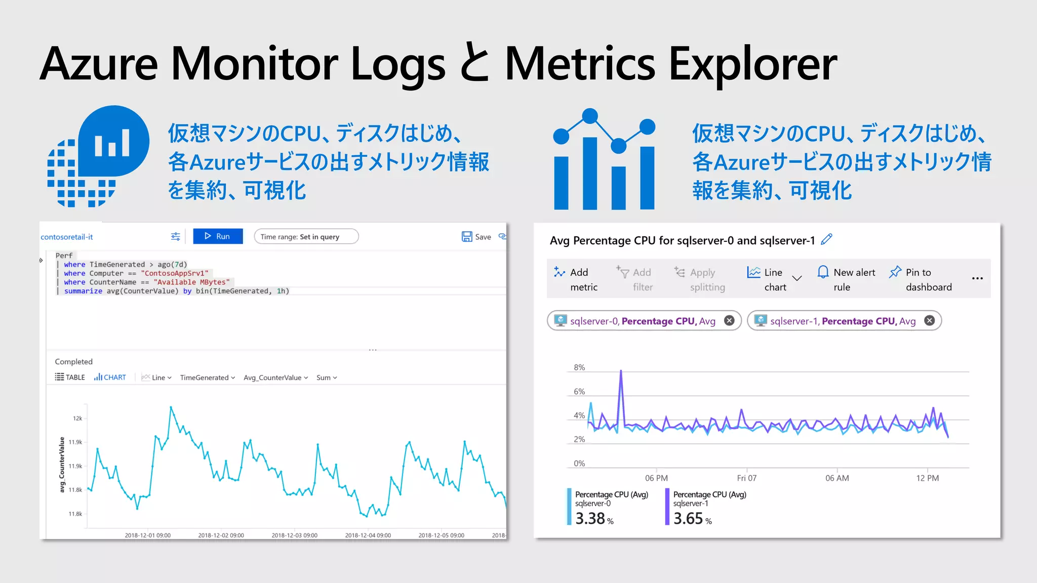 Azure Monitor Logs と Metrics Explorer
仮想マシンのCPU、ディスクはじめ、
各Azureサービスの出すメトリック情
報を集約、可視化
仮想マシンのCPU、ディスクはじめ、
各Azureサービスの出すメトリック情報
を集約、可視化
 