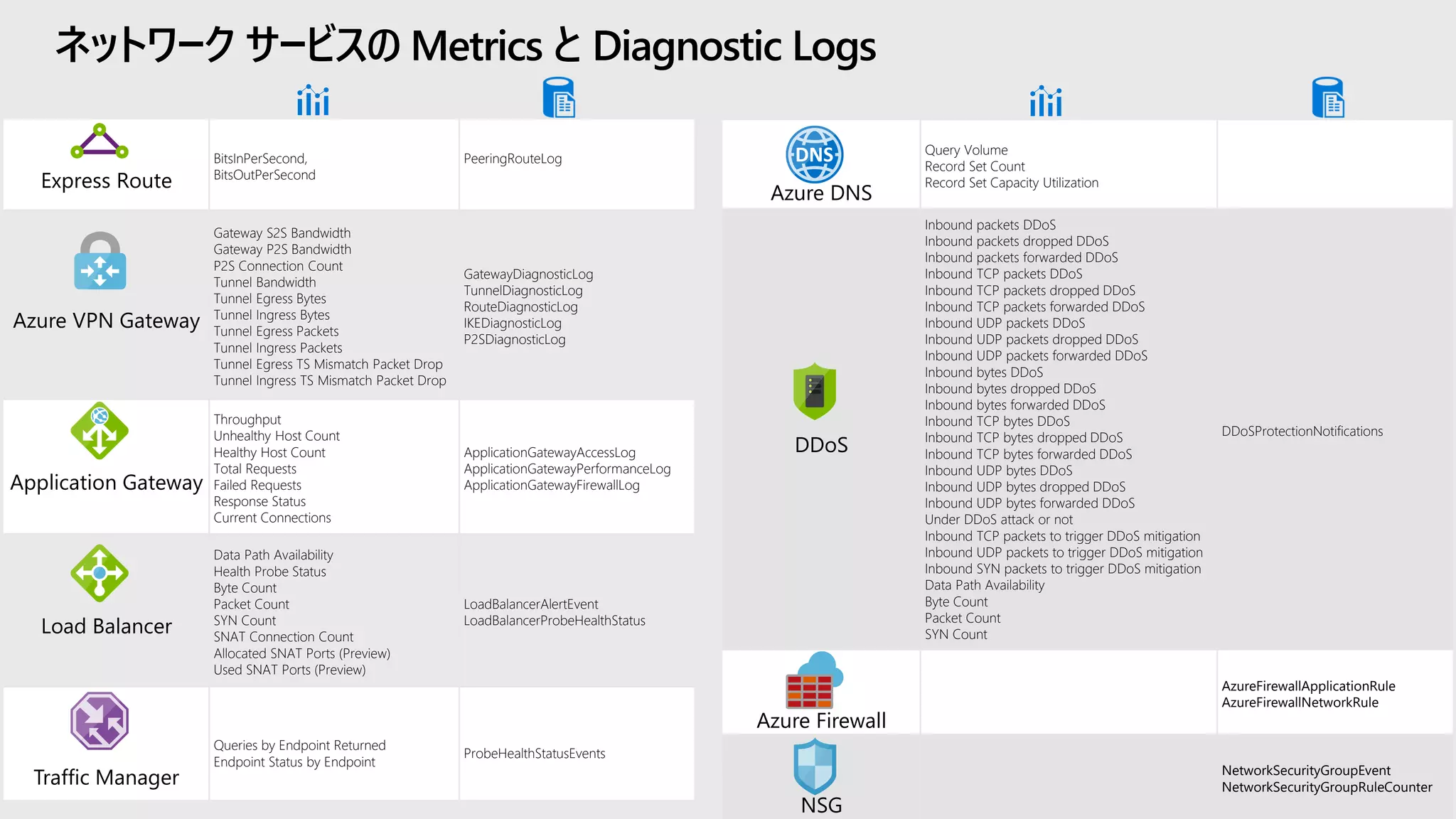 ネットワーク サービスの Metrics と Diagnostic Logs
Express Route
BitsInPerSecond,
BitsOutPerSecond
PeeringRouteLog
Azure VPN Gateway
Gateway S2S Bandwidth
Gateway P2S Bandwidth
P2S Connection Count
Tunnel Bandwidth
Tunnel Egress Bytes
Tunnel Ingress Bytes
Tunnel Egress Packets
Tunnel Ingress Packets
Tunnel Egress TS Mismatch Packet Drop
Tunnel Ingress TS Mismatch Packet Drop
GatewayDiagnosticLog
TunnelDiagnosticLog
RouteDiagnosticLog
IKEDiagnosticLog
P2SDiagnosticLog
Application Gateway
Throughput
Unhealthy Host Count
Healthy Host Count
Total Requests
Failed Requests
Response Status
Current Connections
ApplicationGatewayAccessLog
ApplicationGatewayPerformanceLog
ApplicationGatewayFirewallLog
Load Balancer
Data Path Availability
Health Probe Status
Byte Count
Packet Count
SYN Count
SNAT Connection Count
Allocated SNAT Ports (Preview)
Used SNAT Ports (Preview)
LoadBalancerAlertEvent
LoadBalancerProbeHealthStatus
Traffic Manager
Queries by Endpoint Returned
Endpoint Status by Endpoint
ProbeHealthStatusEvents
Azure DNS
Query Volume
Record Set Count
Record Set Capacity Utilization
DDoS
Inbound packets DDoS
Inbound packets dropped DDoS
Inbound packets forwarded DDoS
Inbound TCP packets DDoS
Inbound TCP packets dropped DDoS
Inbound TCP packets forwarded DDoS
Inbound UDP packets DDoS
Inbound UDP packets dropped DDoS
Inbound UDP packets forwarded DDoS
Inbound bytes DDoS
Inbound bytes dropped DDoS
Inbound bytes forwarded DDoS
Inbound TCP bytes DDoS
Inbound TCP bytes dropped DDoS
Inbound TCP bytes forwarded DDoS
Inbound UDP bytes DDoS
Inbound UDP bytes dropped DDoS
Inbound UDP bytes forwarded DDoS
Under DDoS attack or not
Inbound TCP packets to trigger DDoS mitigation
Inbound UDP packets to trigger DDoS mitigation
Inbound SYN packets to trigger DDoS mitigation
Data Path Availability
Byte Count
Packet Count
SYN Count
DDoSProtectionNotifications
Azure Firewall
AzureFirewallApplicationRule
AzureFirewallNetworkRule
NSG
NetworkSecurityGroupEvent
NetworkSecurityGroupRuleCounter
 