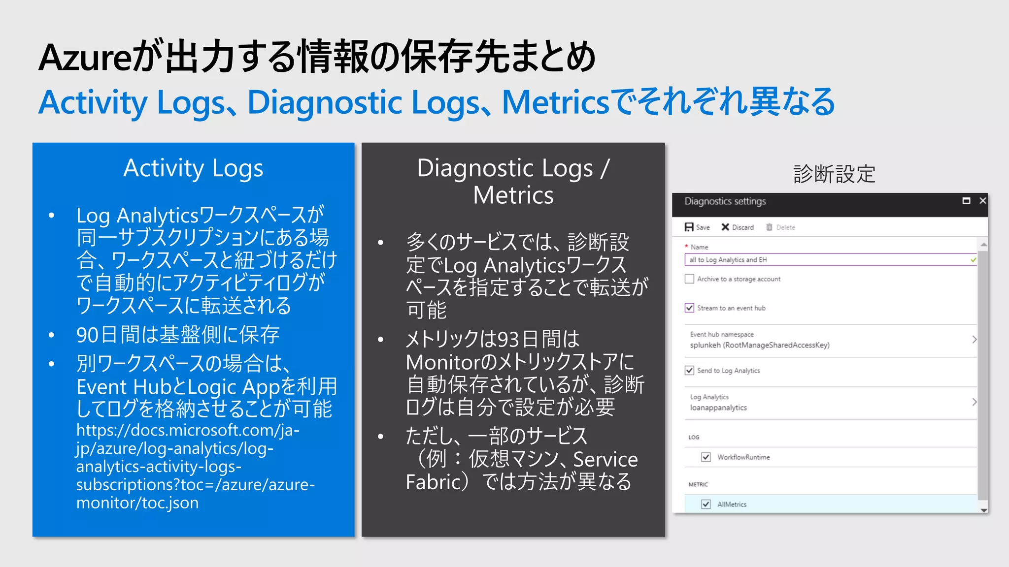 Azureが出力する情報の保存先まとめ
Activity Logs、Diagnostic Logs、Metricsでそれぞれ異なる
 