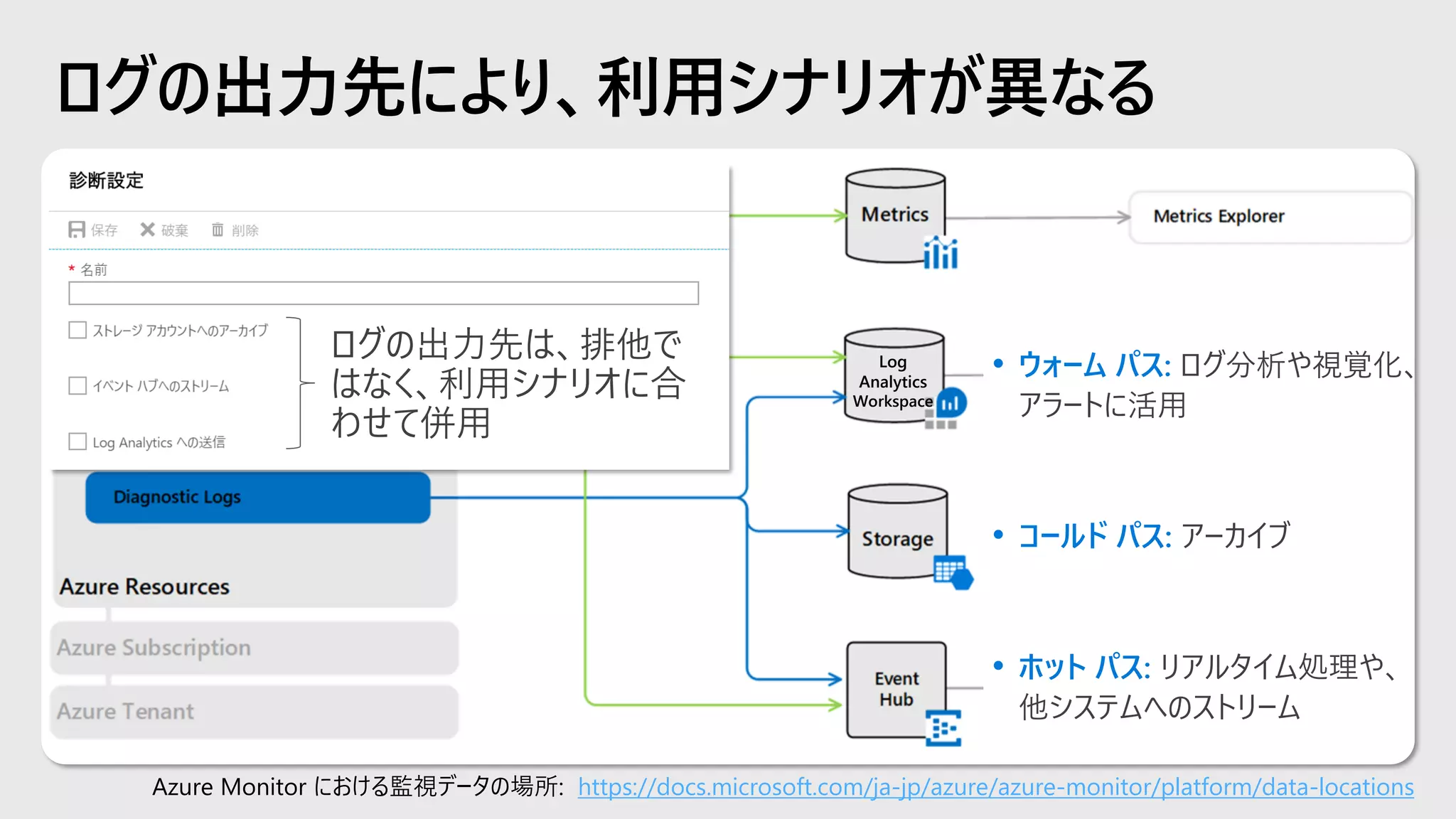 ログの出力先により、利用シナリオが異なる
Azure Monitor における監視データの場所: https://docs.microsoft.com/ja-jp/azure/azure-monitor/platform/data-locations
(旧Log Analytics)
Log
Analytics
Workspace
• ウォーム パス: ログ分析や視覚化、
アラートに活用
• コールド パス: アーカイブ
• ホット パス: リアルタイム処理や、
他システムへのストリーム
ログの出力先は、排他で
はなく、利用シナリオに合
わせて併用
 