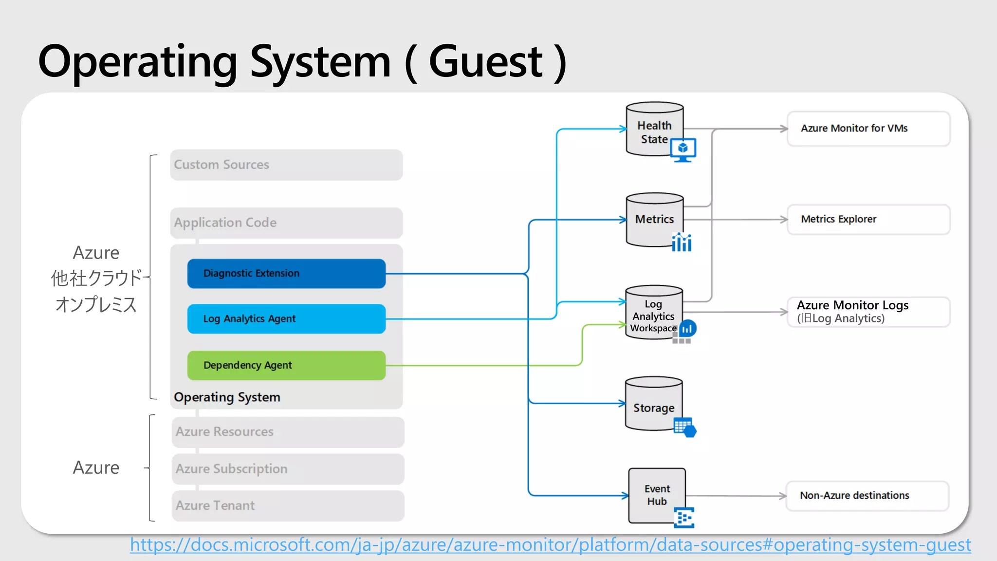 Operating System ( Guest )
https://docs.microsoft.com/ja-jp/azure/azure-monitor/platform/data-sources#operating-system-guest
Azure
Azure
他社クラウド
オンプレミス
(旧Log Analytics)
Log
Analytics
Workspace
 