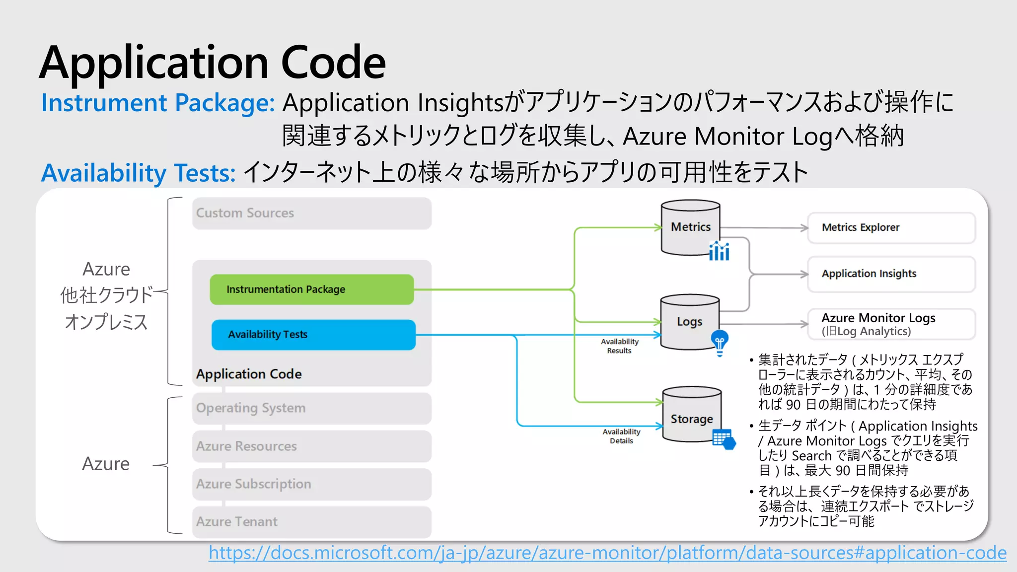 Instrument Package: Application Insightsがアプリケーションのパフォーマンスおよび操作に
関連するメトリックとログを収集し、Azure Monitor Logへ格納
Availability Tests: インターネット上の様々な場所からアプリの可用性をテスト
Application Code
https://docs.microsoft.com/ja-jp/azure/azure-monitor/platform/data-sources#application-code
Azure
Azure
他社クラウド
オンプレミス (旧Log Analytics)
 