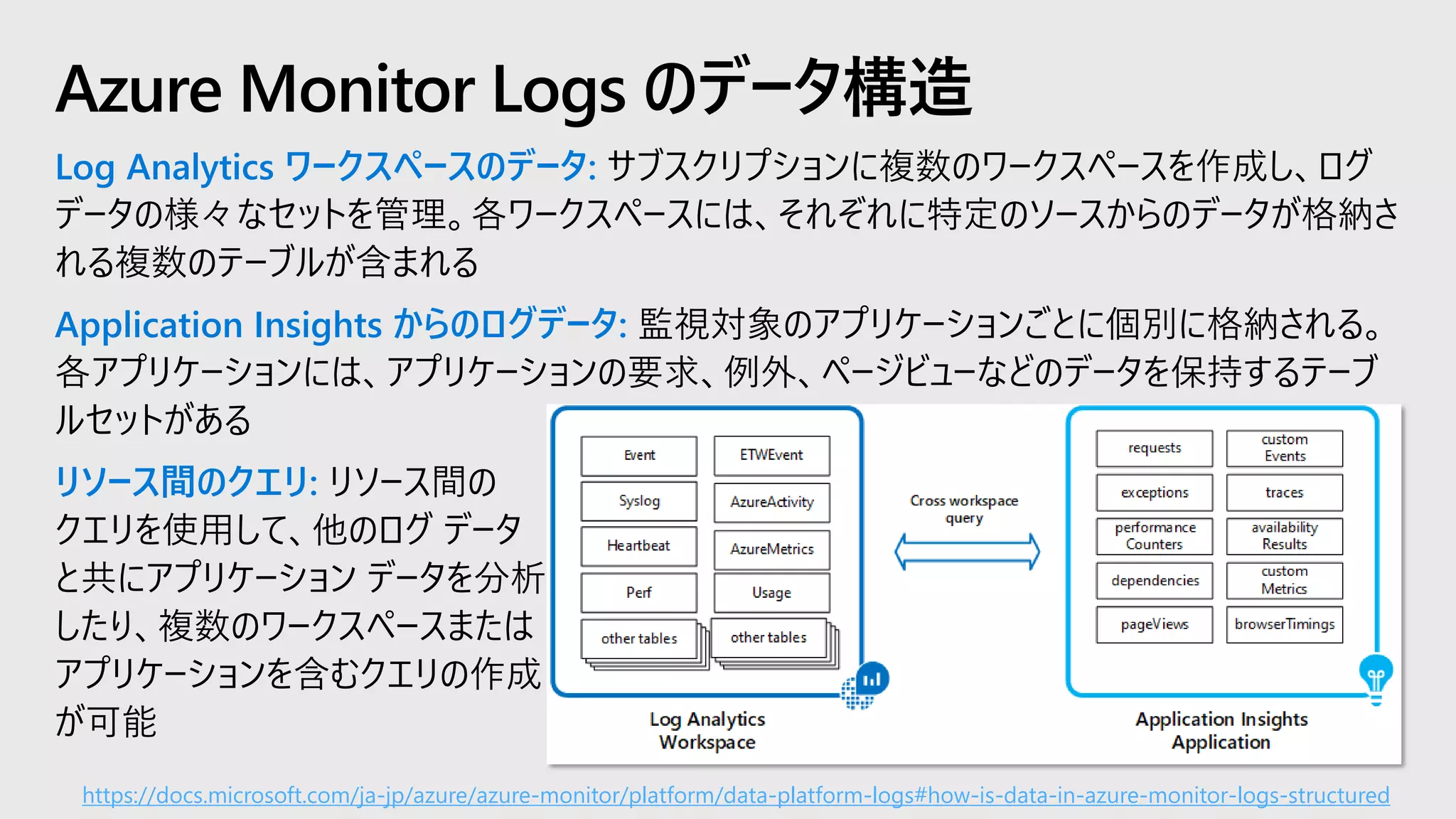 Log Analytics ワークスペースのデータ: サブスクリプションに複数のワークスペースを作成し、ログ
データの様々なセットを管理。各ワークスペースには、それぞれに特定のソースからのデータが格納さ
れる複数のテーブルが含まれる
Application Insights からのログデータ: 監視対象のアプリケーションごとに個別に格納される。
各アプリケーションには、アプリケーションの要求、例外、ページビューなどのデータを保持するテーブ
ルセットがある
リソース間のクエリ: リソース間の
クエリを使用して、他のログ データ
と共にアプリケーション データを分析
したり、複数のワークスペースまたは
アプリケーションを含むクエリの作成
が可能
Azure Monitor Logs のデータ構造
https://docs.microsoft.com/ja-jp/azure/azure-monitor/platform/data-platform-logs#how-is-data-in-azure-monitor-logs-structured
 