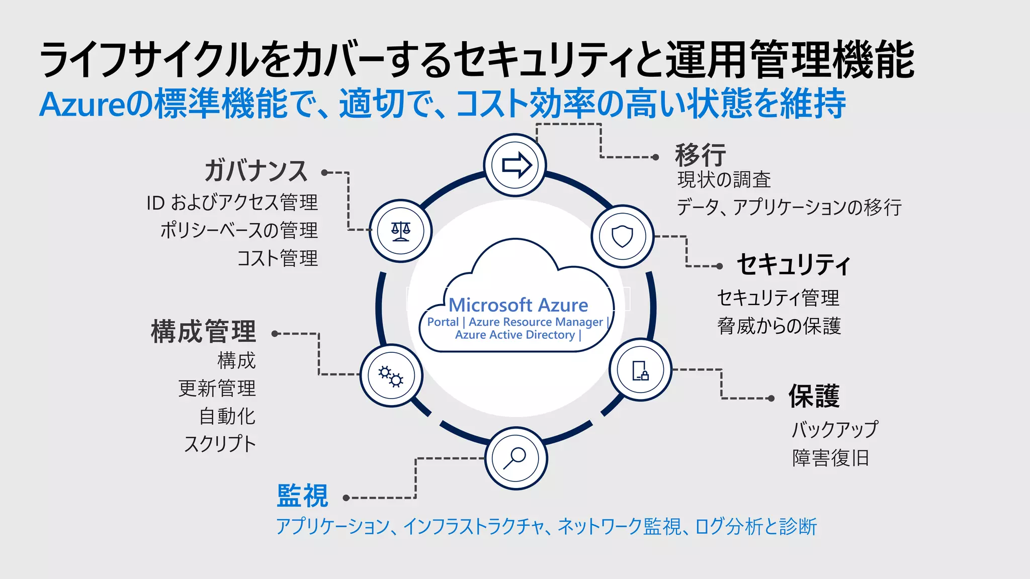 ライフサイクルをカバーするセキュリティと運用管理機能
Azureの標準機能で、適切で、コスト効率の高い状態を維持
保護
セキュリティ
監視
構成管理
ガバナンス
セキュリティ管理
脅威からの保護
Microsoft Azure
Portal | Azure Resource Manager |
Azure Active Directory |
移行
アプリケーション、インフラストラクチャ、ネットワーク監視、ログ分析と診断
 