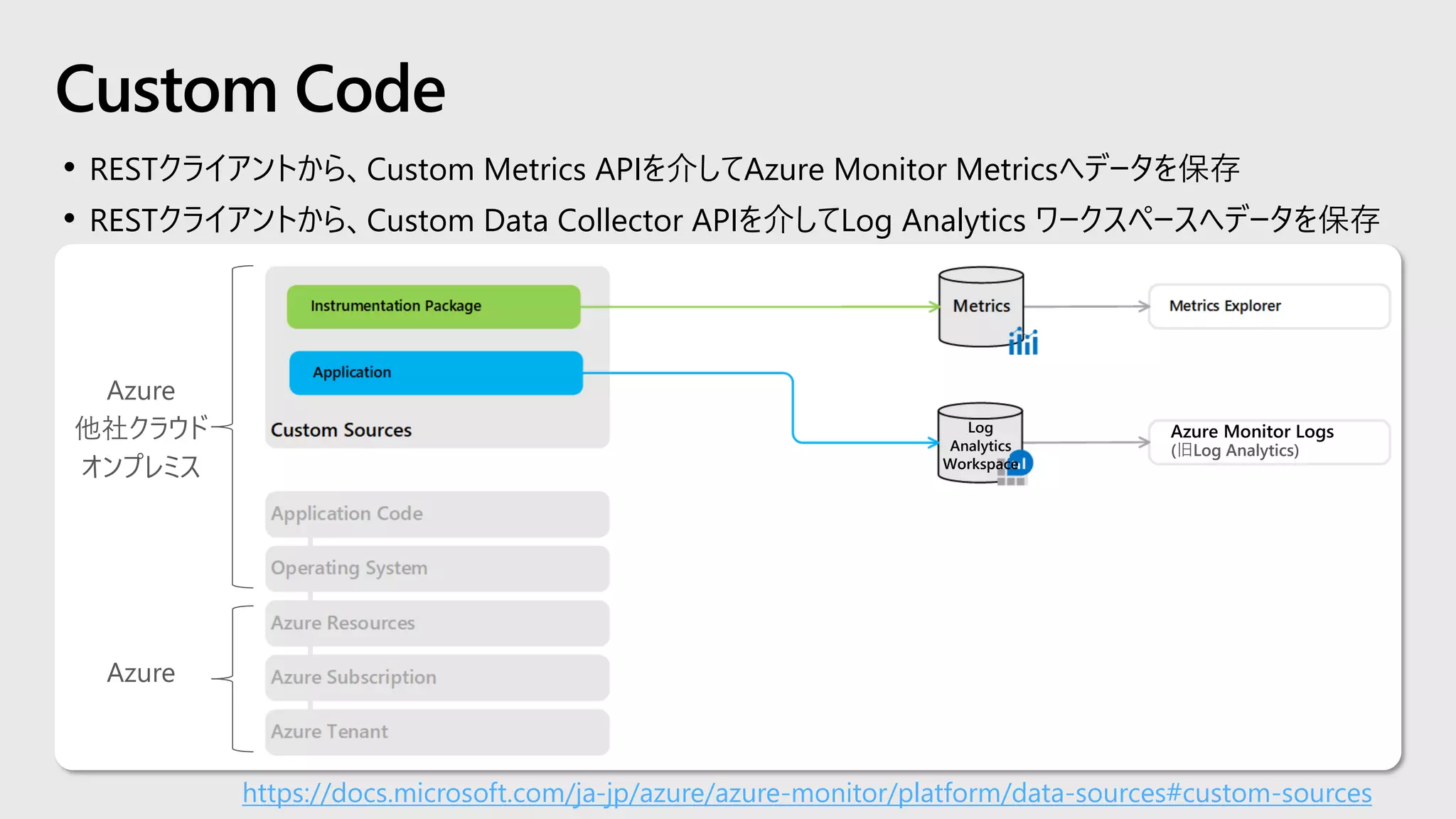 Custom Code
• RESTクライアントから、Custom Metrics APIを介してAzure Monitor Metricsへデータを保存
• RESTクライアントから、Custom Data Collector APIを介してLog Analytics ワークスペースへデータを保存
https://docs.microsoft.com/ja-jp/azure/azure-monitor/platform/data-sources#custom-sources
Azure
Azure
他社クラウド
オンプレミス
(旧Log Analytics)
Log
Analytics
Workspace
 