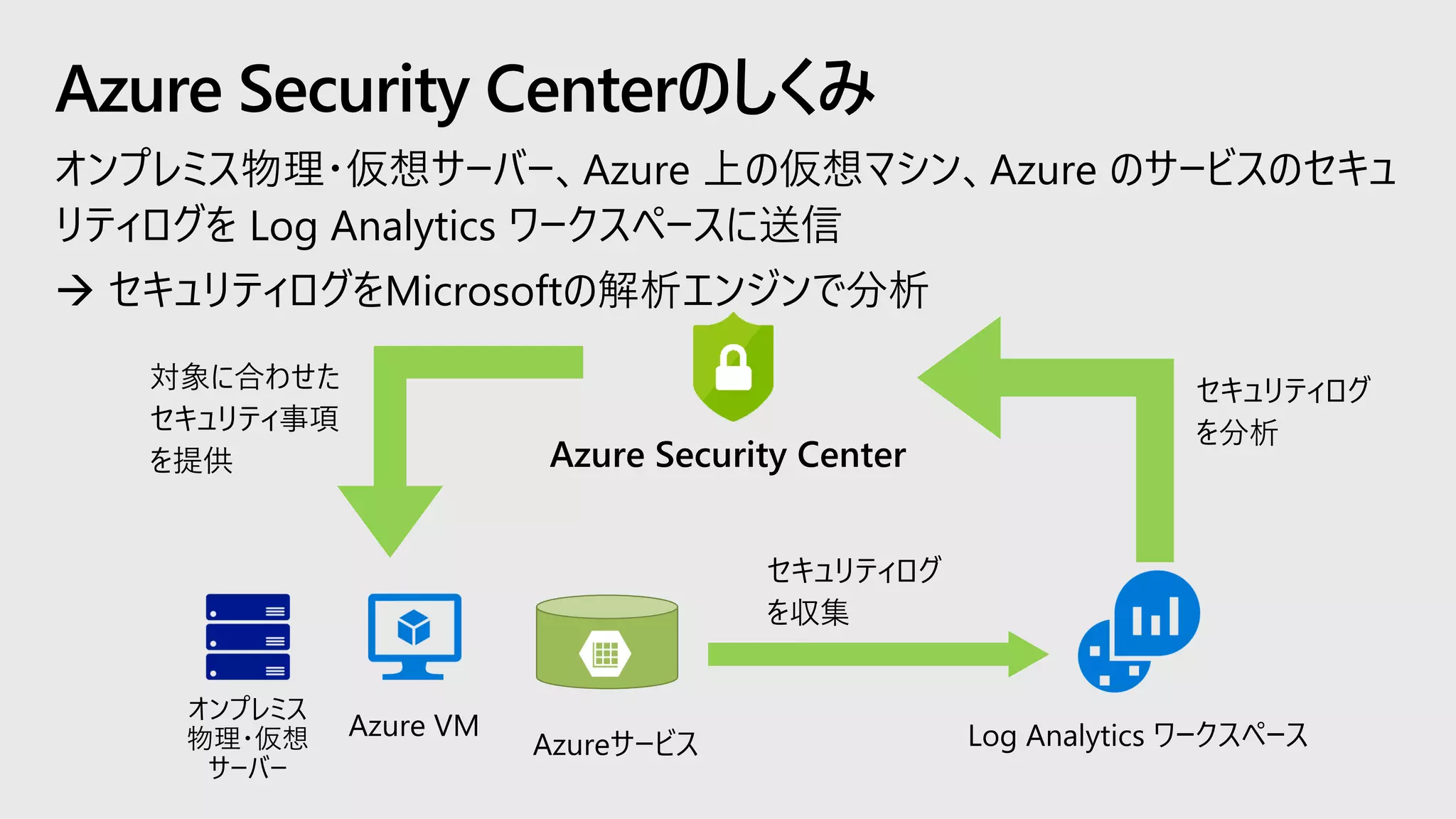 オンプレミス物理・仮想サーバー、Azure 上の仮想マシン、Azure のサービスのセキュ
リティログを Log Analytics ワークスペースに送信
→ セキュリティログをMicrosoftの解析エンジンで分析
Azure Security Centerのしくみ
Log Analytics ワークスペース
 
