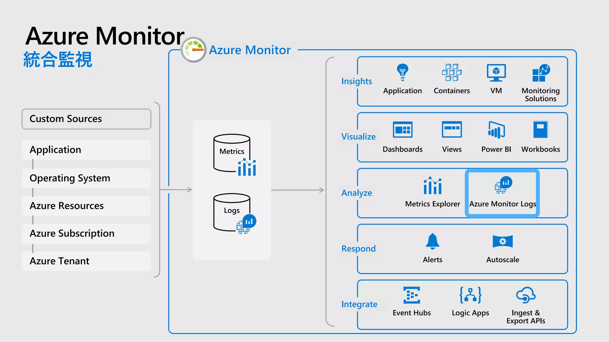Azure Monitor
統合監視
Metrics
Logs
Application Containers VM Monitoring
Solutions
Insights
Dashboards Views Power BI Workbooks
Visualize
Metrics Explorer Azure Monitor Logs
Analyze
Alerts Autoscale
Respond
Event Hubs Ingest &
Export APIs
Logic Apps
Integrate
Azure Monitor
Custom Sources
Application
Operating System
Azure Resources
Azure Subscription
Azure Tenant
 