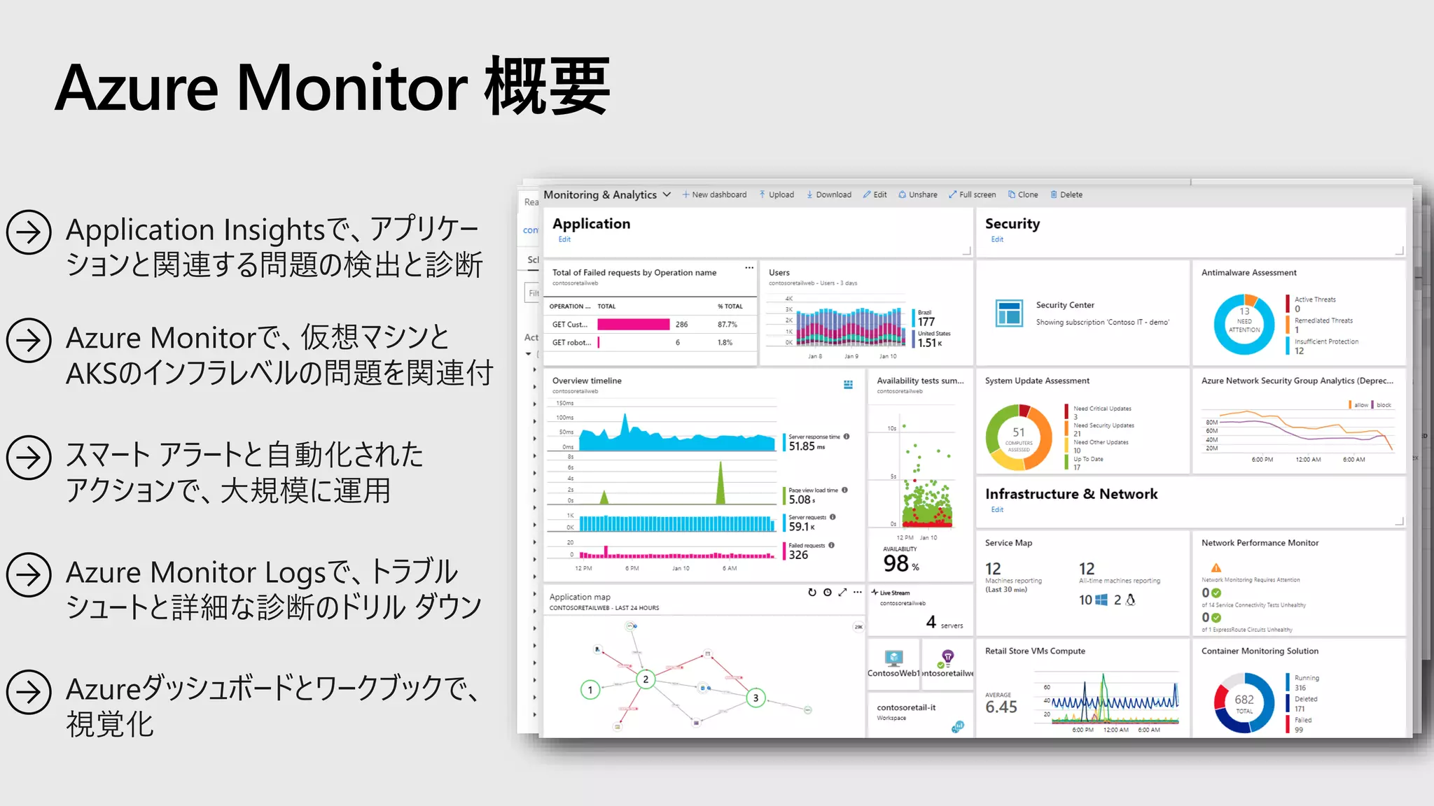 Azure Monitor 概要
Azure Monitorで、仮想マシンと
AKSのインフラレベルの問題を関連付
スマート アラートと自動化された
アクションで、大規模に運用
Application Insightsで、アプリケー
ションと関連する問題の検出と診断
Azure Monitor Logsで、トラブル
シュートと詳細な診断のドリル ダウン
Azureダッシュボードとワークブックで、
視覚化
 