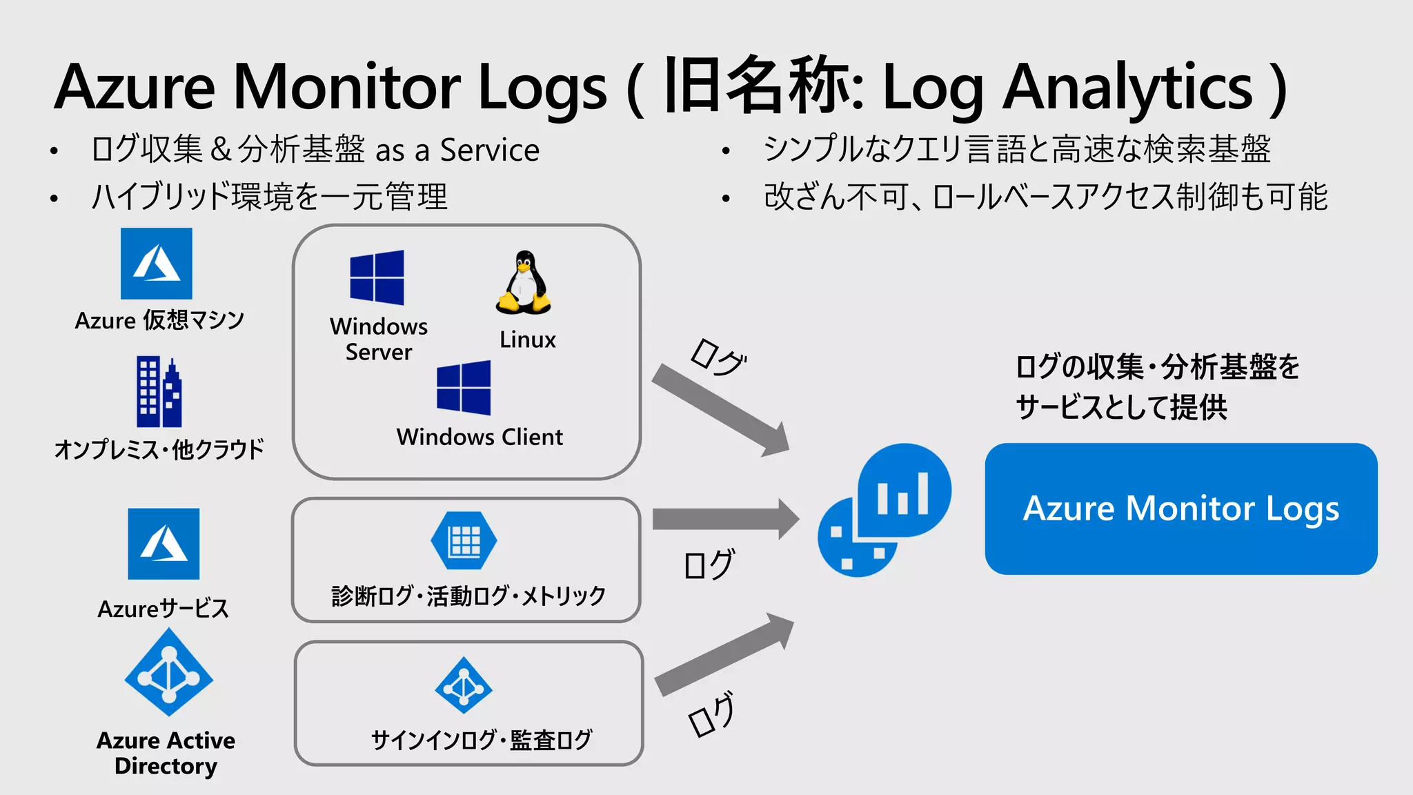 Azure Monitor Logs ( 旧名称: Log Analytics )
• ログ収集＆分析基盤 as a Service
• ハイブリッド環境を一元管理
• シンプルなクエリ言語と高速な検索基盤
• 改ざん不可、ロールベースアクセス制御も可能
ログ
 